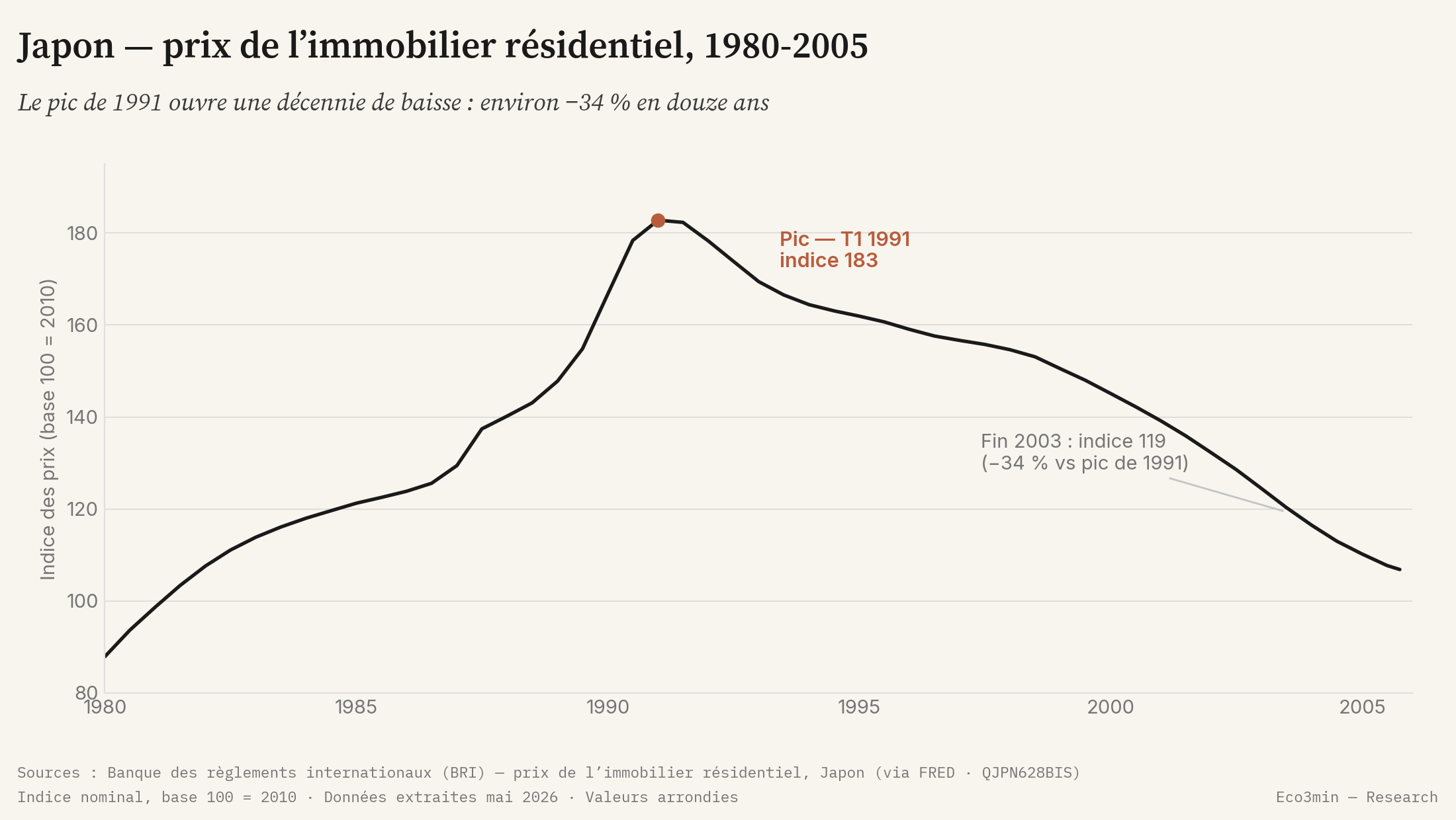 Indice des prix de l'immobilier résidentiel au Japon, 1980-2005 : sommet au premier trimestre 1991, puis baisse d'environ 34 % jusqu'à fin 2003