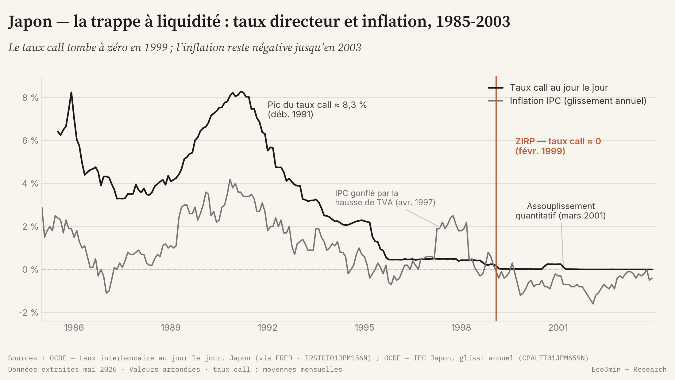 Taux interbancaire au jour le jour et inflation IPC du Japon, 1985-2003 : le taux atteint zéro en février 1999 tandis que l'inflation reste négative jusqu'en 2003