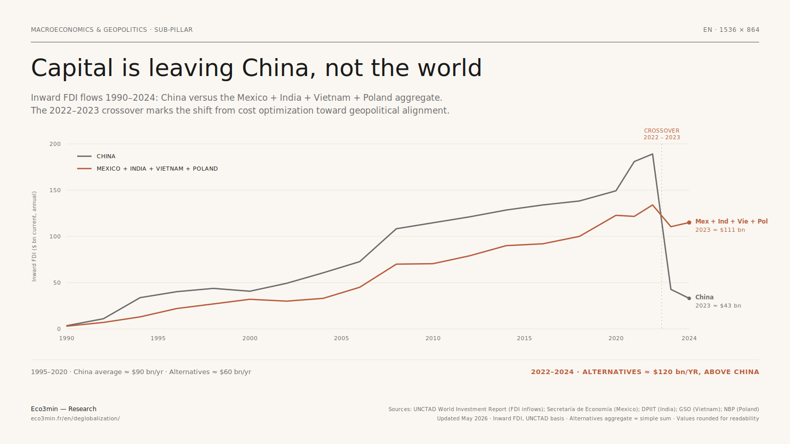 Deglobalization 2022-2023 โ FDI flows to China versus geopolitical allies, 1990-2024 reconfiguration โ Eco3min Research Inward foreign direct investment flows 1990-2024 to China and to the Mexico + India + Vietnam + Poland aggregate: 2022-2023 crossover marks the shift from cost optimization toward geopolitical alignment, UNCTAD data.
