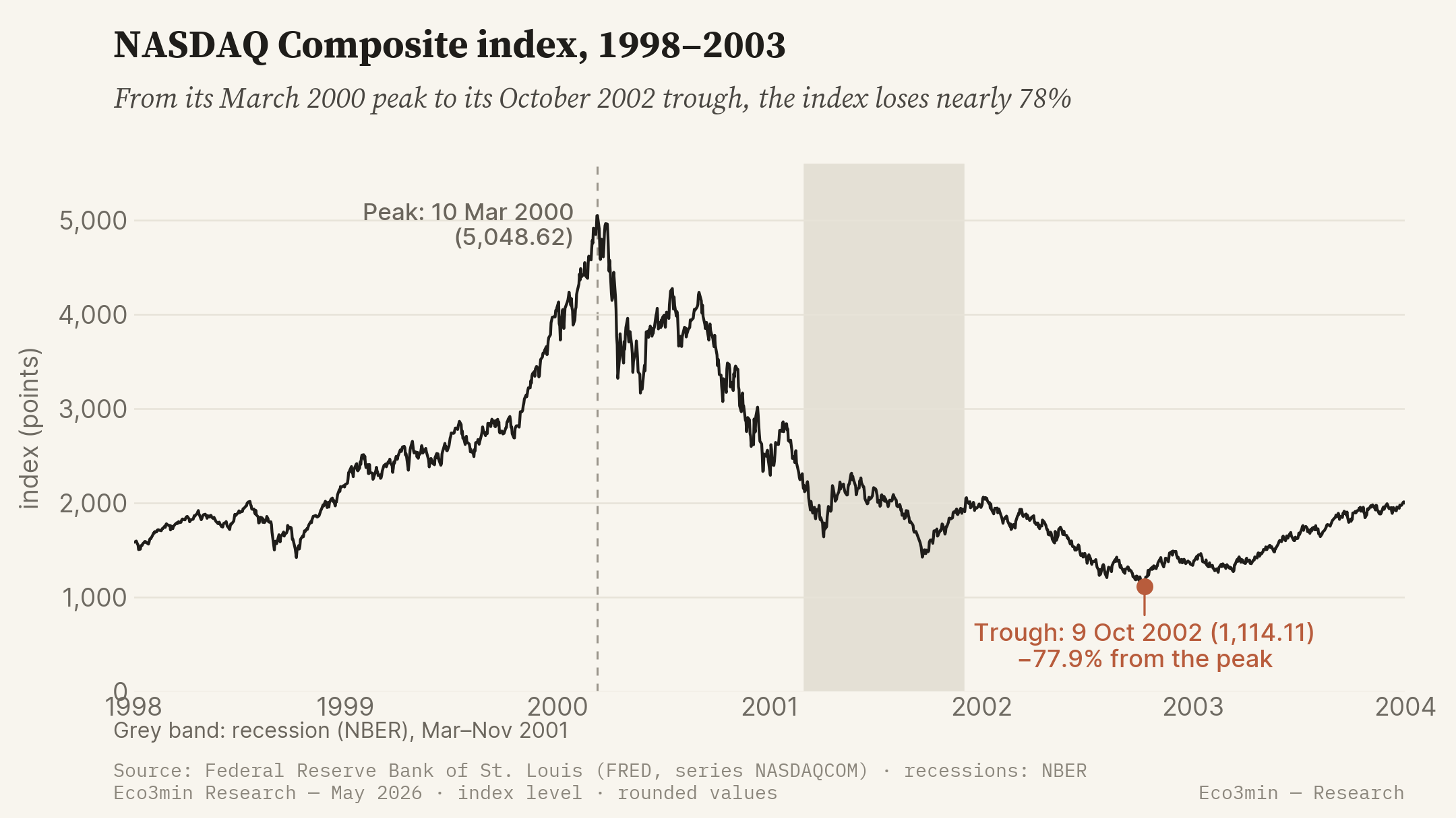 NASDAQ Composite index from 1998 to 2003: rise to a peak of 5,048.62 points on 10 March 2000, then a fall to a trough of 1,114.11 on 9 October 2002, minus 77.9 percent; the NBER recession from March to November 2001 is shaded.