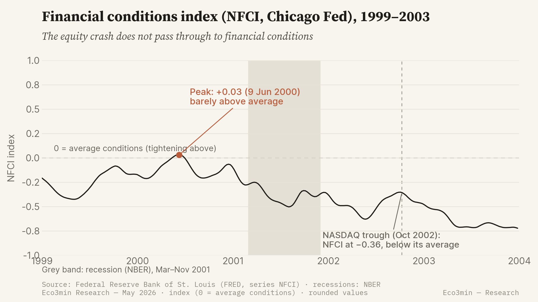 Chicago Fed NFCI financial conditions index from 1999 to 2003: the line stays close to zero and most often in negative territory, with a high of only plus 0.03 in June 2000, and remains below its average at the NASDAQ trough of October 2002; the NBER recession is shaded. No threshold line is drawn.
