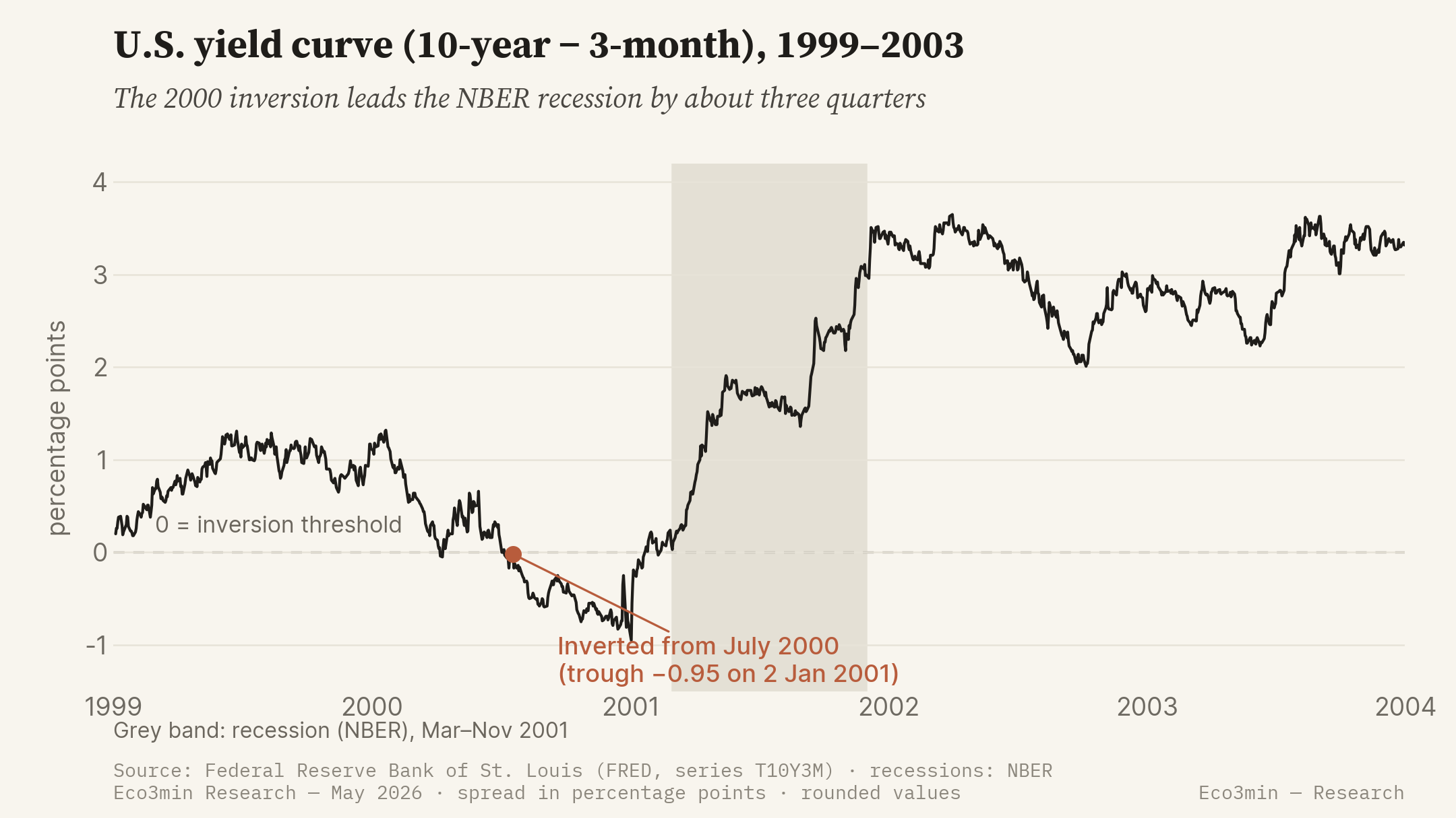 U.S. 10-year minus 3-month Treasury yield curve from 1999 to 2003: the line inverts durably from July 2000, reaches a trough of minus 0.95 point in early January 2001, then rises sharply; the NBER recession from March to November 2001 is shaded.