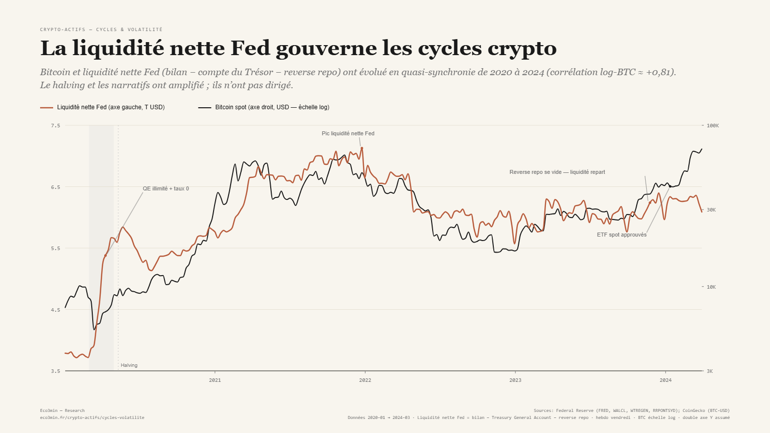 Liquidité nette Fed et cycles crypto (2020-2024) — corrélation log-BTC +0,81, le halving amplifie mais ne dirige pas — Eco3min Research Bitcoin spot et liquidité nette de la Réserve fédérale de 2020 à 2024 : deux courbes en quasi-synchronie (corrélation log-BTC +0,81), pics conjoints fin 2021, creux fin 2022, rebond commun en 2023, illustrant que les cycles crypto suivent la liquidité nette Fed (bilan moins compte du Trésor moins reverse repo).