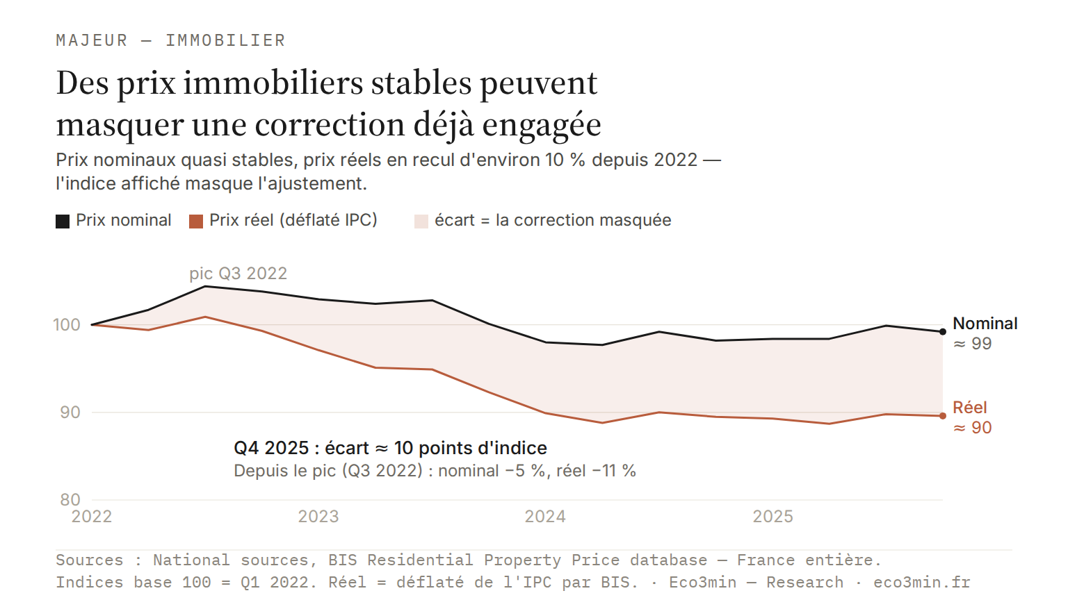 Prix immobiliers en France depuis 2022 : indice nominal quasi stable, indice réel en baisse d'environ 10 % (base 100 = T1 2022, source BIS).