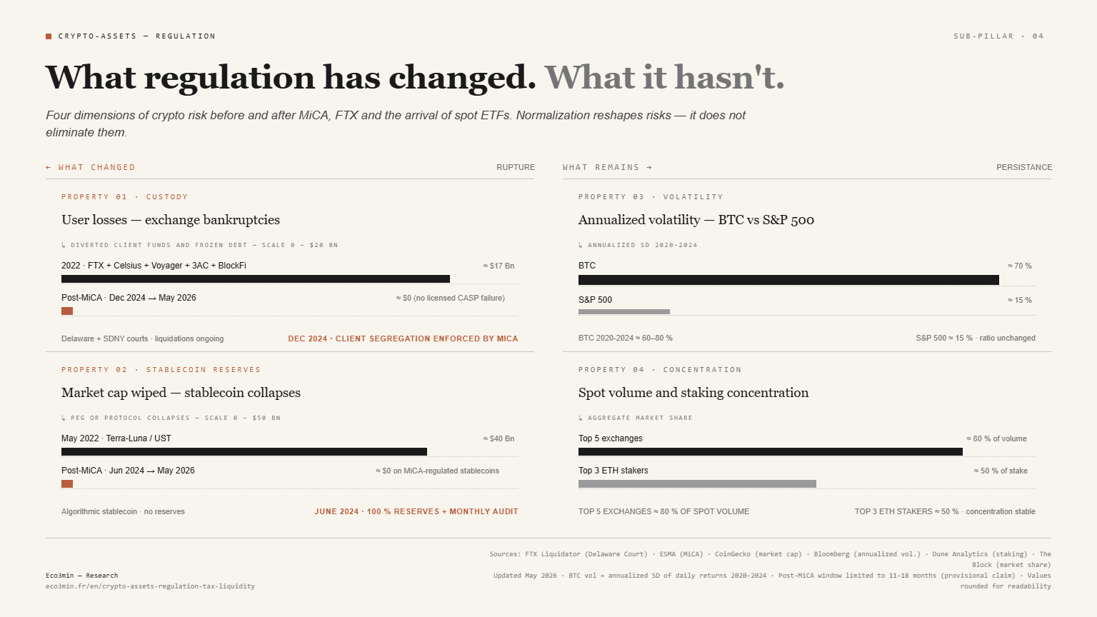 Crypto regulation under MiCA — what changed and what didn't — Eco3min Research Eco3min two-column infographic: two crypto risk dimensions transformed by MiCA (user losses from 2022 exchange bankruptcies around $17 billion vs around $0 post-MiCA, Terra-Luna market cap around $40 billion vs around $0 on regulated stablecoins) and two dimensions unchanged (Bitcoin volatility 60-80 % vs S&P 500 around 15 %, top 5 exchanges around 80 % of spot volume).