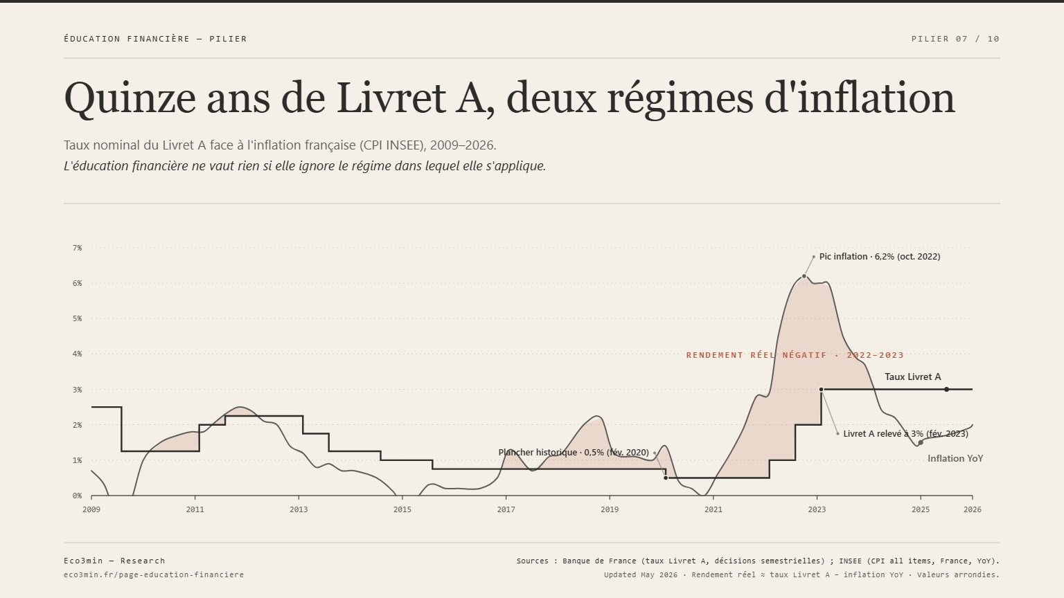 Quinze ans de Livret A face à l'inflation française (2009–2026) : rendement réel, deux régimes d'inflation (Eco3min Research) Taux nominal du Livret A face à l'inflation française CPI INSEE de 2009 à 2026 : zone de rendement réel négatif en 2022–2023, l'épargne réglementée n'est protectrice que dans un contexte d'inflation modérée.