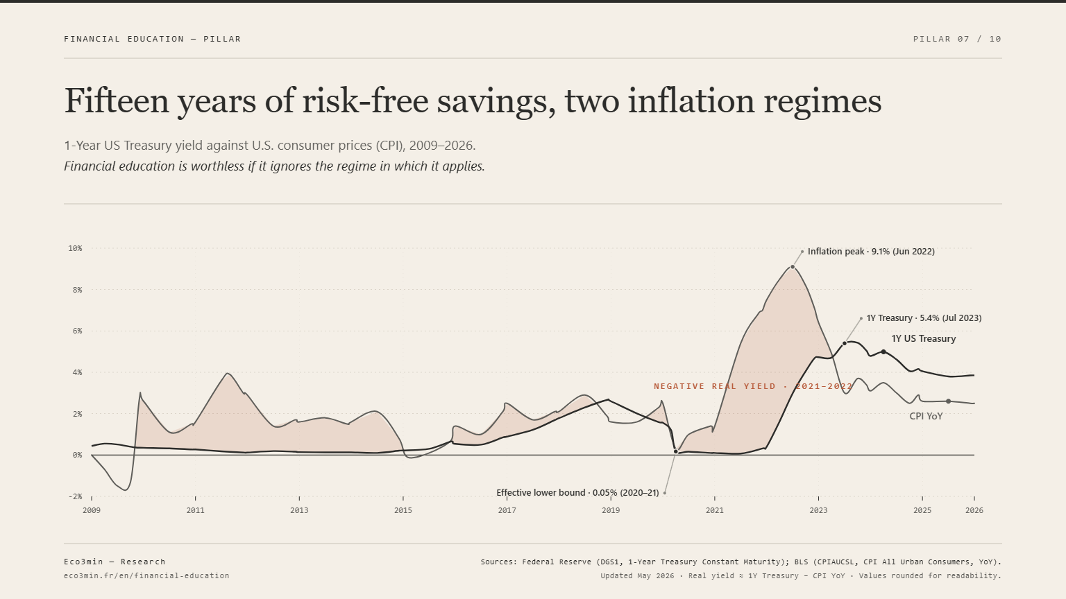Fifteen years of US risk-free savings (2009-2026) โ 1Y Treasury vs CPI, real yield, two inflation regimes โ Eco3min Research 1-Year US Treasury yield versus US consumer prices (CPI) from 2009 to 2026: negative real yield window during 2021-2023, risk-free savings only protect within a specific monetary regime.
