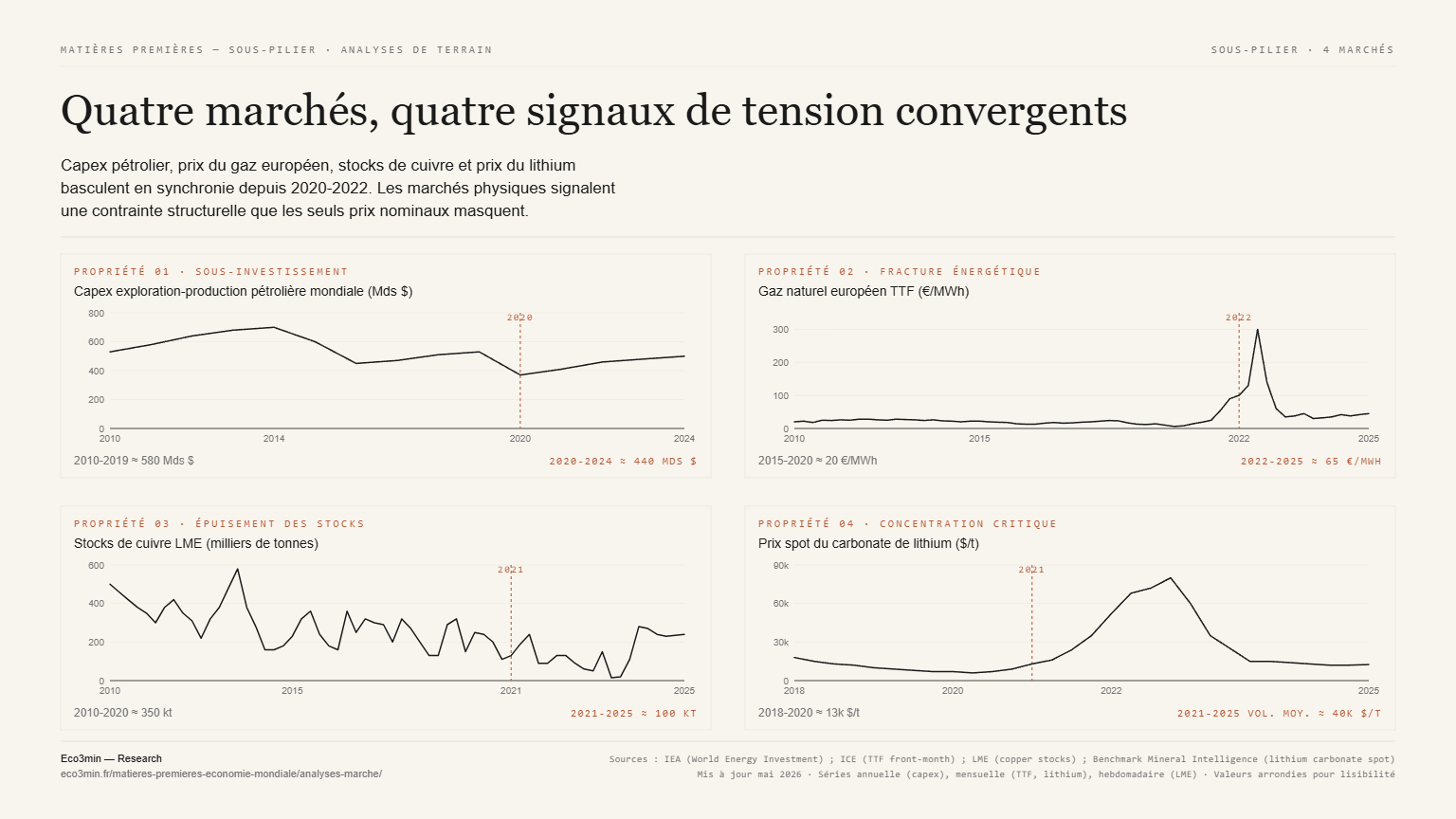 Quatre marchés, quatre signaux de tension convergents (2020-2022) — pétrole, gaz, cuivre, lithium — Eco3min Research Quatre marchés physiques en tension structurelle depuis 2020-2022 — capex pétrolier mondial, gaz naturel européen TTF, stocks de cuivre LME et prix du lithium — analyses de terrain Eco3min.