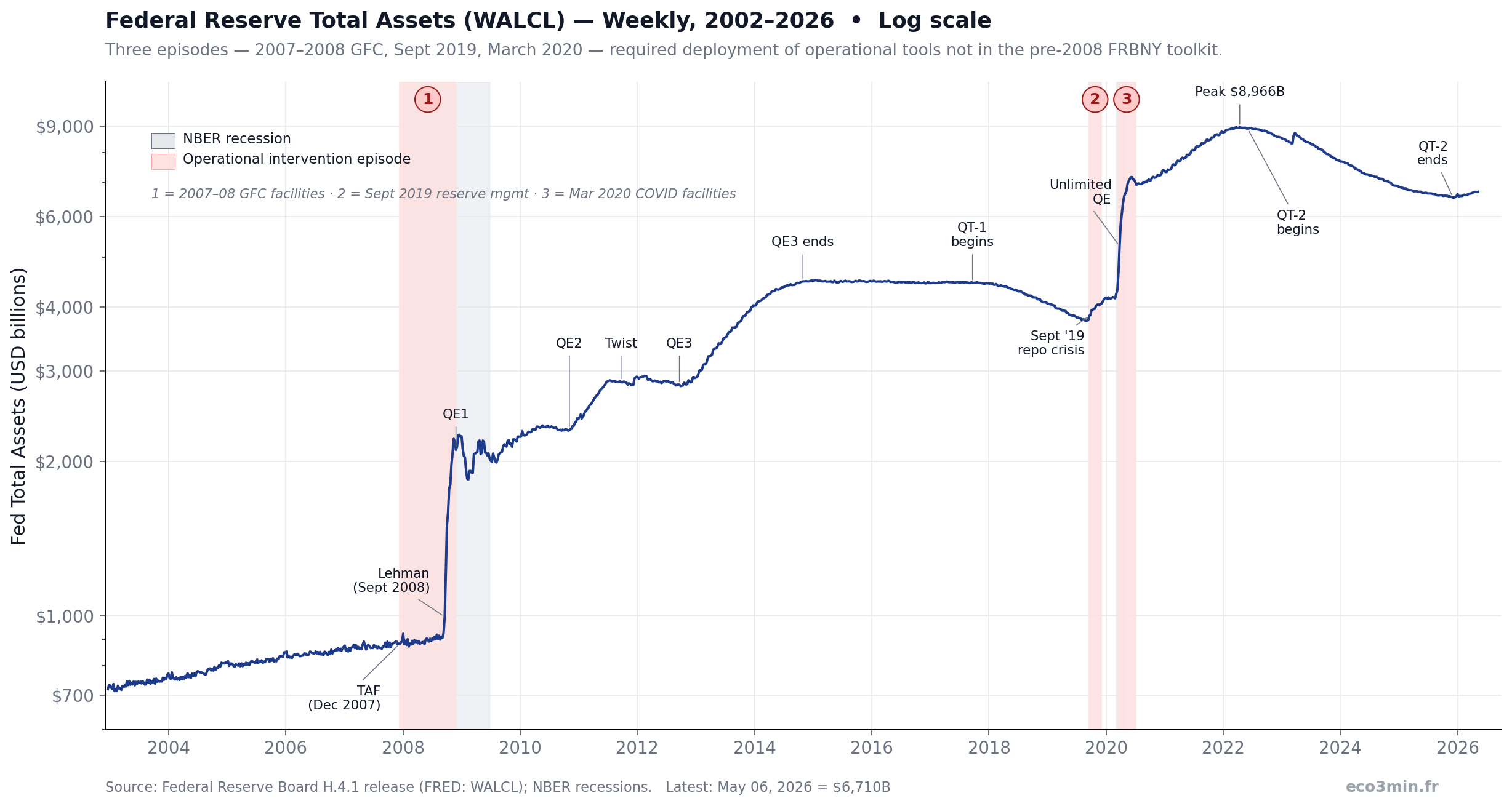 Federal Reserve total assets (WALCL) on log scale, weekly Wednesday data from December 2002 ($720B) to May 2026 ($6.71T). Three episodes of operational intervention annotated: Crisis Facility Buildout 2007-2008 ($882B to $2,106B), Sept 2019 Reserve Management ($3,845B to $4,053B), and COVID Unlimited QE 2020 ($4,668B to $7,082B in 15 weeks). NBER recessions shaded. Peak $8,965B in April 2022. Source: FRED series WALCL.