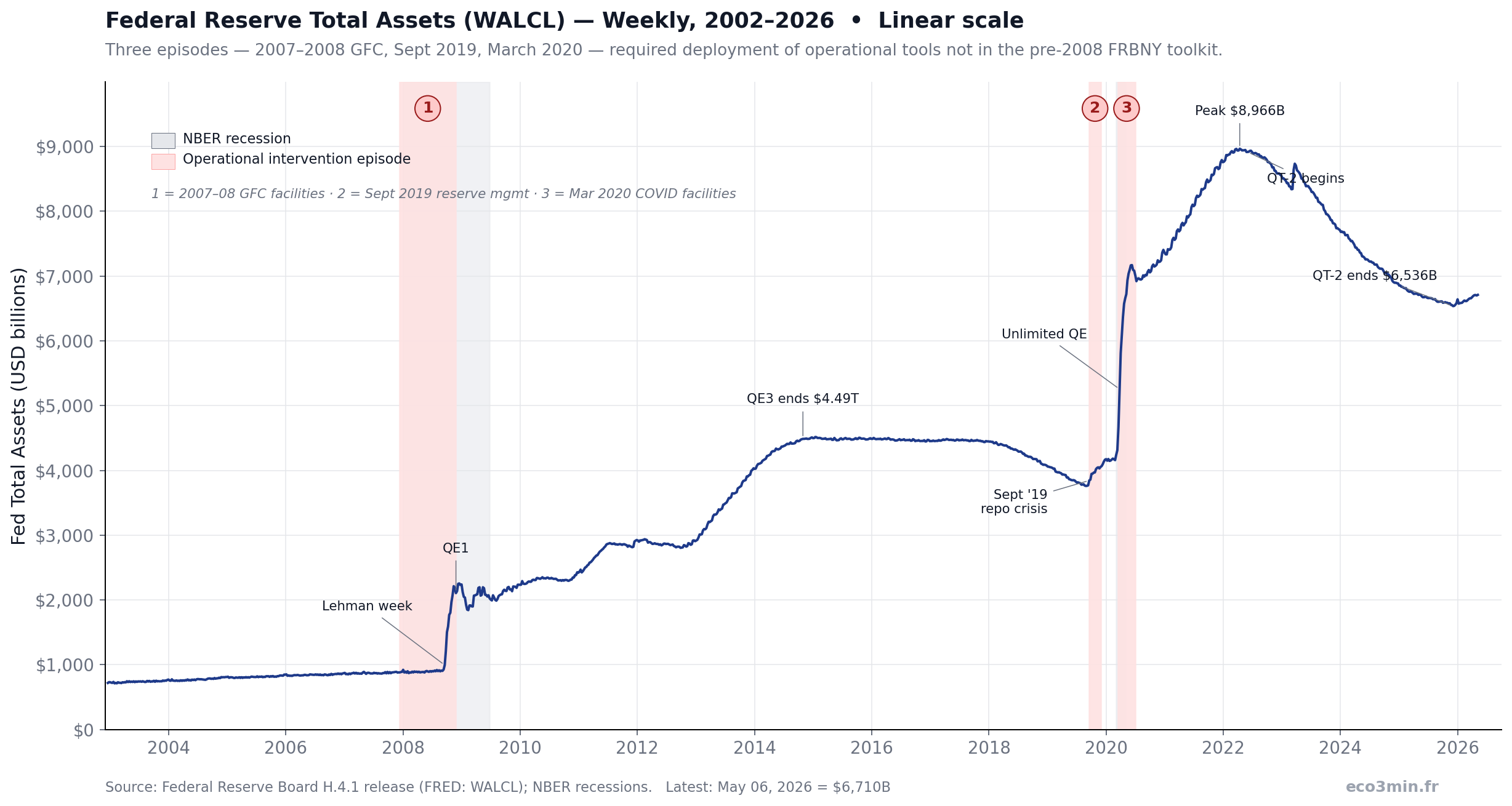 Federal Reserve total assets, linear scale, weekly data 2002-2026. Same data as hero chart but in linear scale, showing the magnitude difference between pre-2008 (under $1T) and post-COVID ($6-9T range). Peak $8.97T April 2022 dominates the chart.