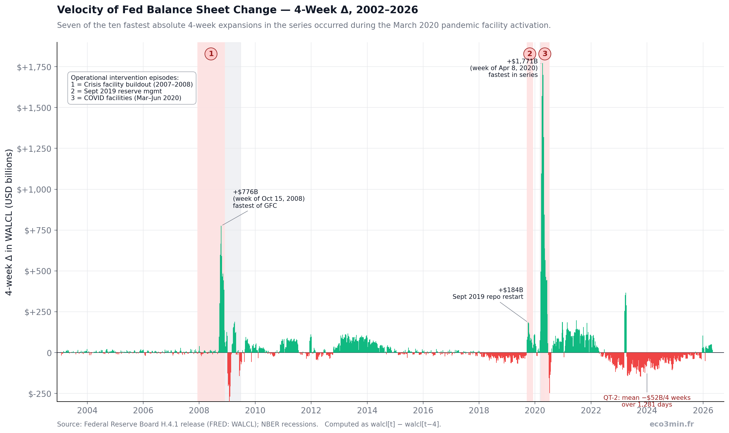 Weekly 4-week rolling change in Fed total assets, 2002-2026. Bars showing dollar change over preceding 4 weeks. Three clusters of extreme positive bars: late 2008 ($600-776B/4 weeks), March-April 2020 ($1,000-1,771B/4 weeks - the dominant feature), and smaller positive expansion in Sept-Oct 2019 ($150-184B/4 weeks). QT-2 visible as sustained negative bars from June 2022 to December 2025 at approximately -$60 to -$90B per 4 weeks.