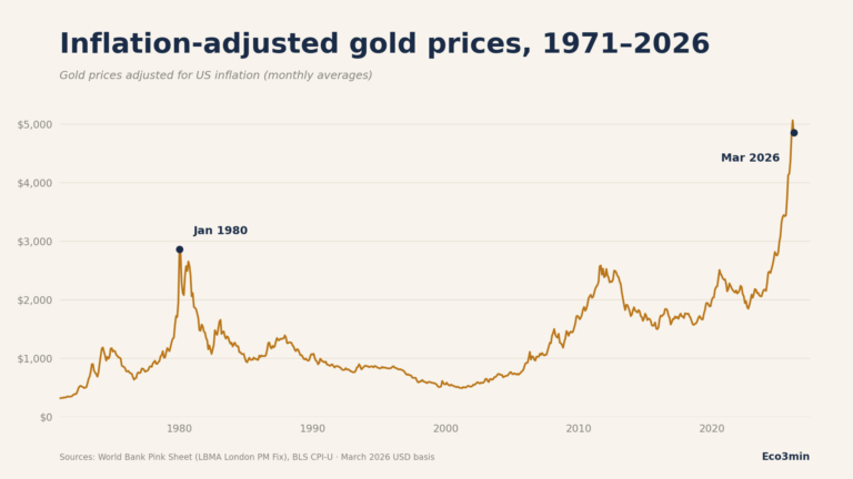 Line chart of inflation-adjusted gold prices in March 2026 USD, monthly averages from January 1971 to March 2026. The January 1980 peak (~$2,860 real) and the March 2026 latest reading (~$4,856 real) are marked. The 2025–2026 segment rises decisively above the 1980 peak.