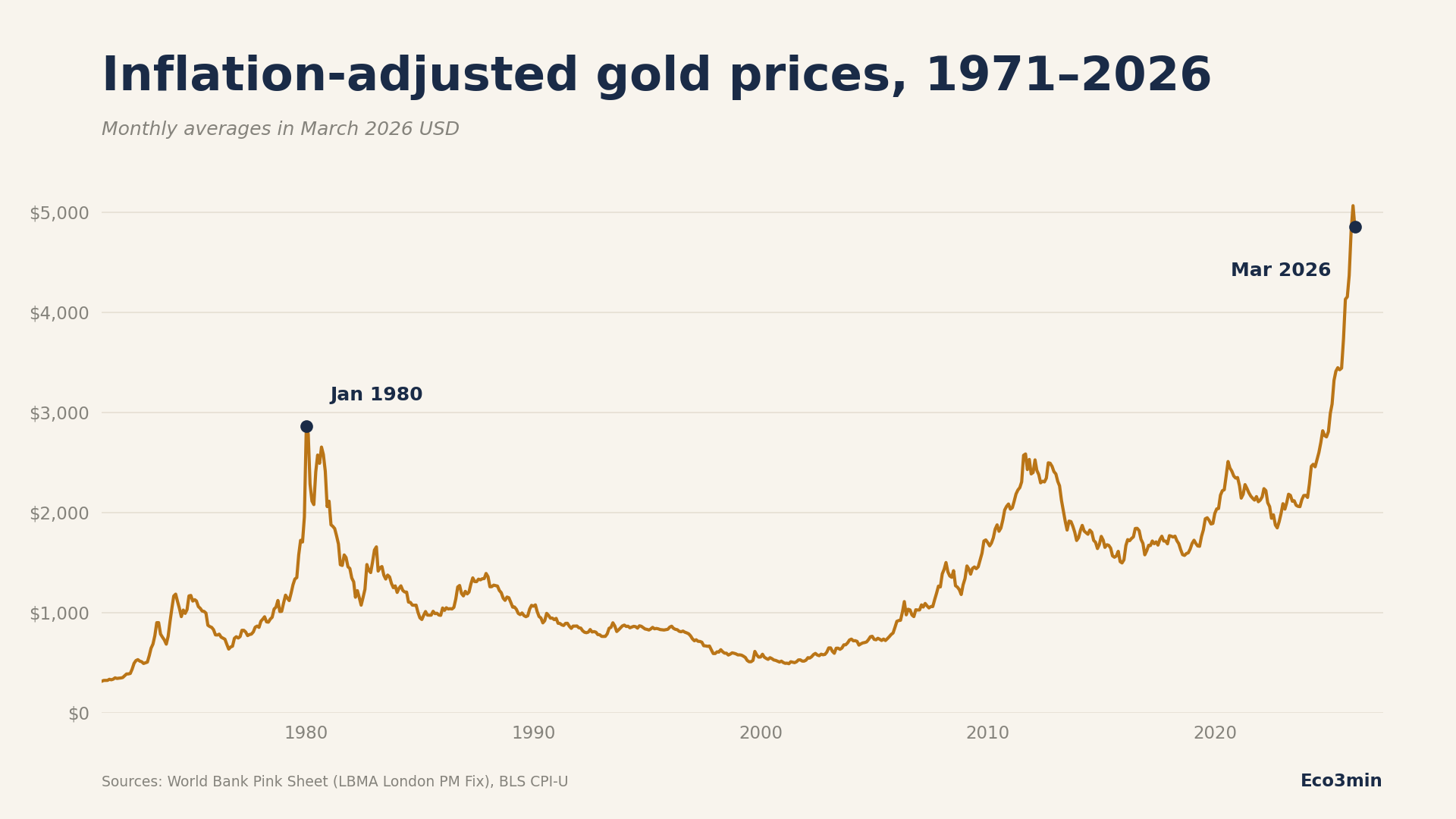 Graphique linéaire du prix de l'or ajusté de l'inflation en dollars de mars 2026, moyennes mensuelles de janvier 1971 à mars 2026. Le pic de janvier 1980 (~2 860 $ réels) et la dernière lecture de mars 2026 (~4 856 $ réels) sont marqués. Le segment 2025–2026 monte décisivement au-dessus du pic de 1980.