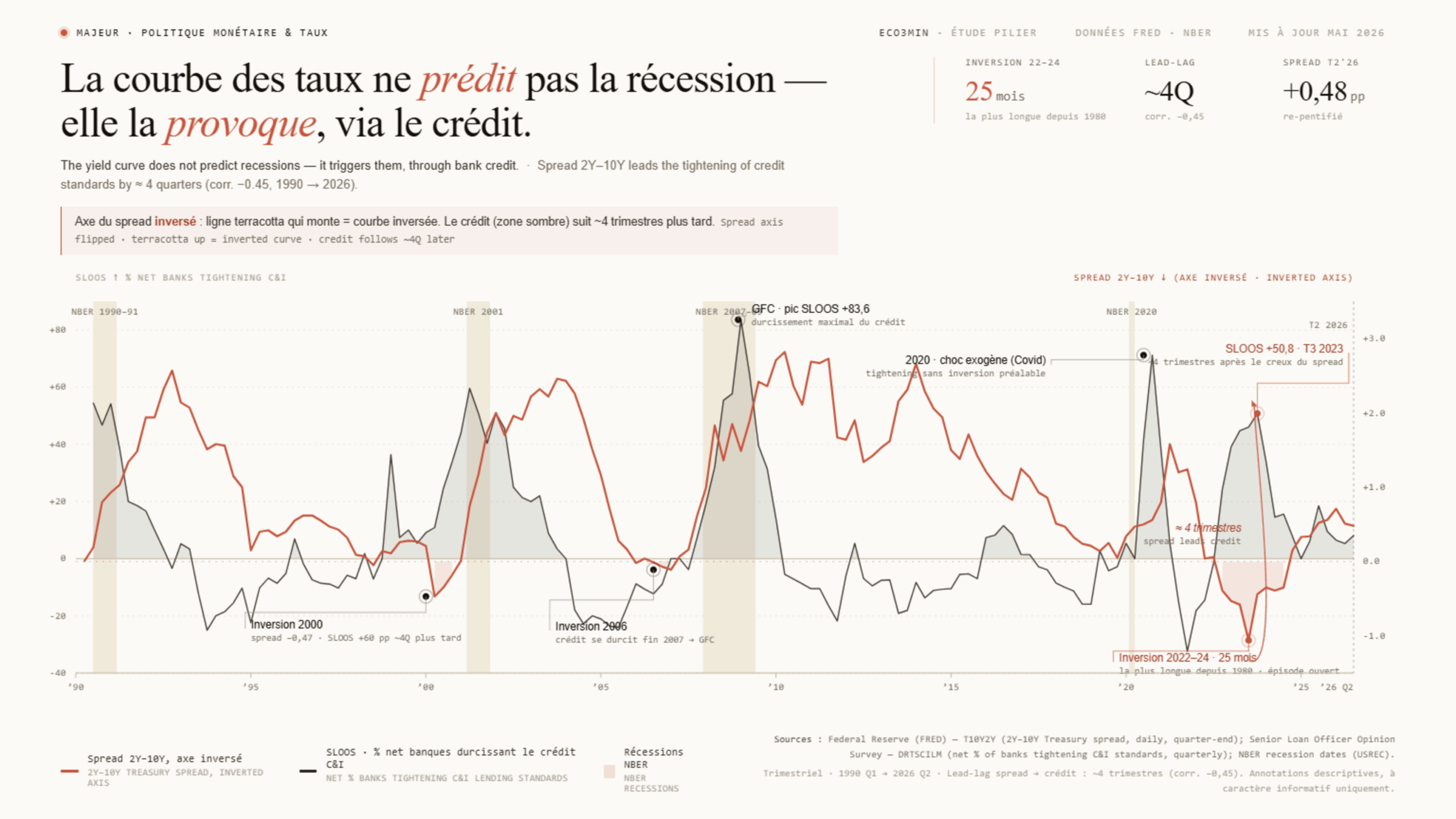 La courbe des taux et le canal du crédit : le spread précède le durcissement du crédit de ~4 trimestres (FRED, 1990-2026) Graphique lead-lag : le spread de taux 2 ans-10 ans précède d'environ 4 trimestres le durcissement du crédit bancaire (enquête SLOOS), avec bandes de récession NBER depuis 1990. L'inversion 2022-2024 a duré 25 mois, la plus longue depuis 1980. Sources : FRED (T10Y2Y, DRTSCILM), NBER.