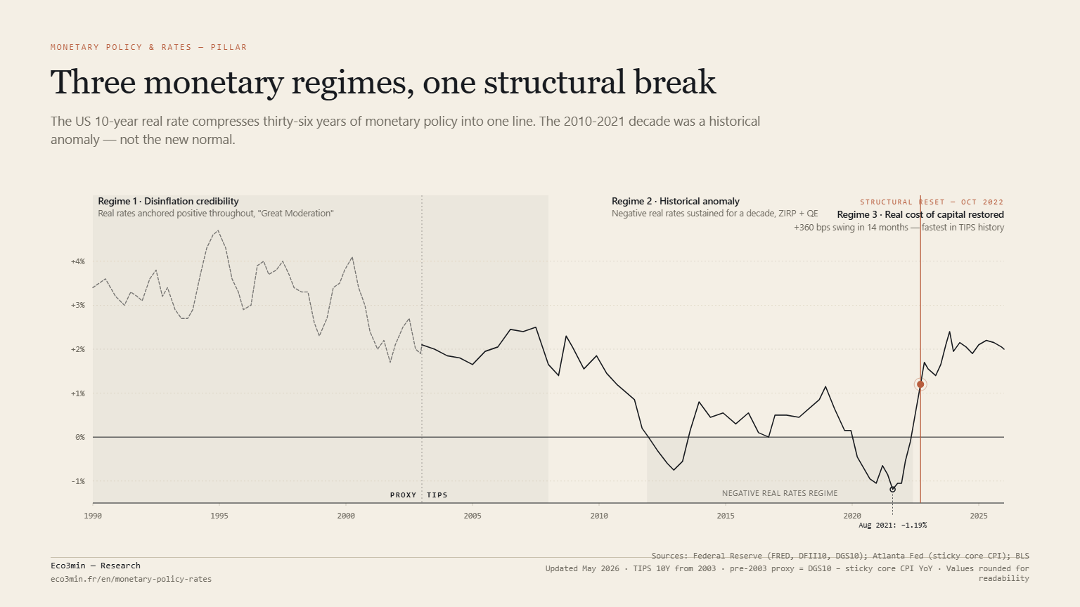 US 10-year TIPS real rate from 1990 to 2026: three successive monetary regimes (Great Moderation, historical anomaly with negative real rates 2010-2021, real cost of capital restored since October 2022).