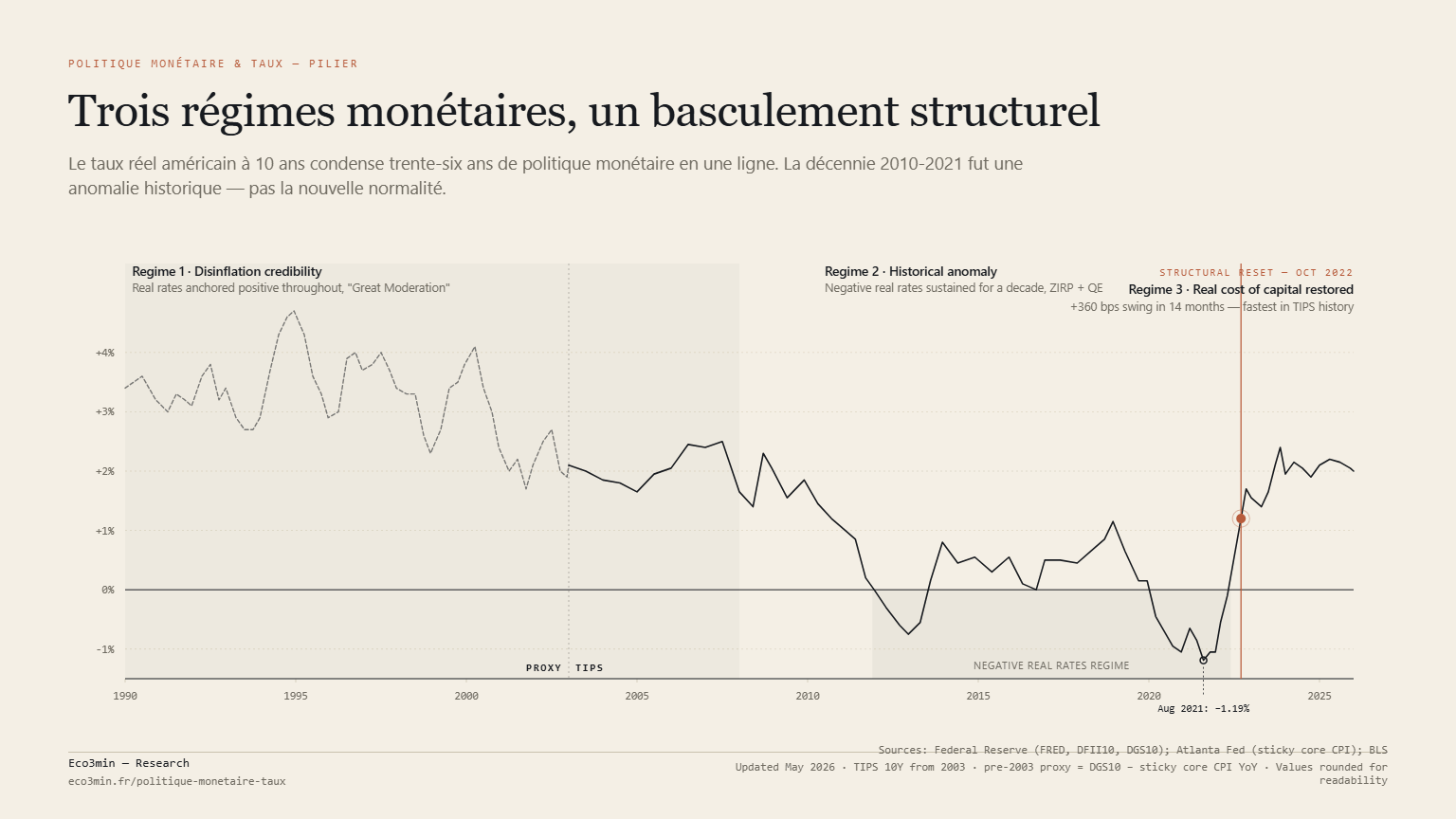Trois régimes monétaires (1990-2026) — taux réel TIPS 10 ans, basculement structurel d'octobre 2022 — Eco3min Research Taux réel américain TIPS 10 ans de 1990 à 2026 : trois régimes monétaires successifs (Grande Modération, anomalie historique des taux négatifs 2010-2021, retour du coût du capital depuis octobre 2022).