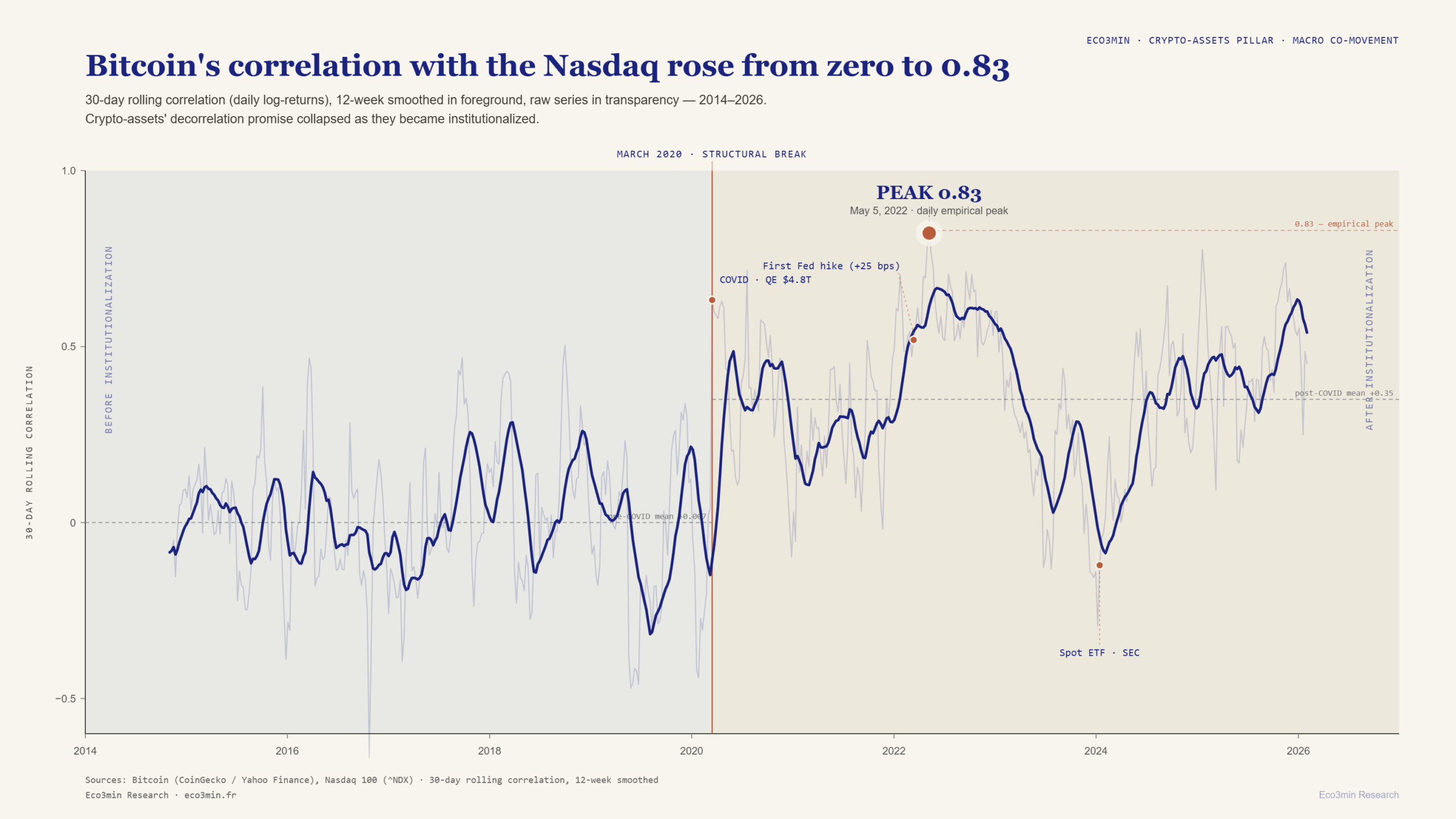 30-day rolling correlation between Bitcoin and Nasdaq 100 from 2014 to 2026: structural shift in March 2020, empirical peak of 0.83 on May 5, 2022, post-COVID stabilization around +0.35 — Eco3min Research.