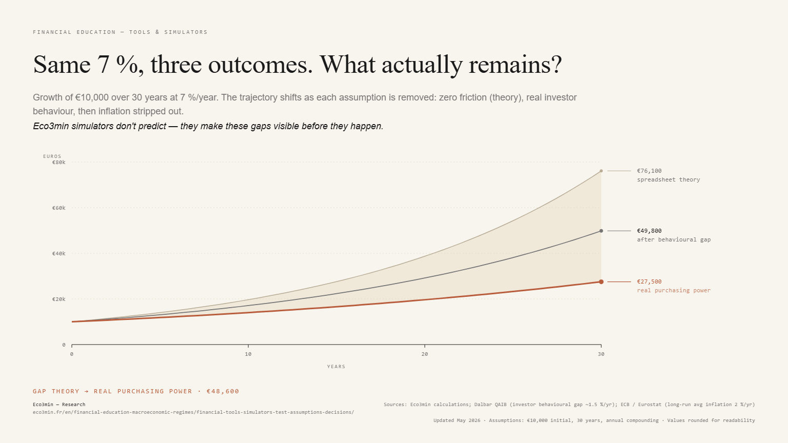 Three compound interest trajectories of €10,000 over 30 years at 7%/year: €76,100 in theory, €49,800 after Dalbar behavioural gap, €27,500 in real purchasing power after inflation.