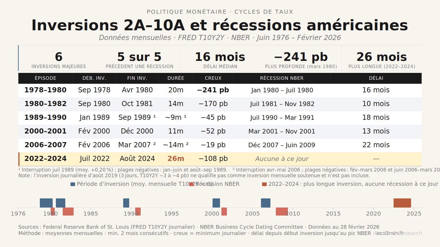 Infographie présentant les 6 grandes inversions soutenues de l'écart de taux 2A–10A américain depuis 1976, avec les dates des récessions NBER correspondantes, les durées, les creux et les délais d'anticipation.