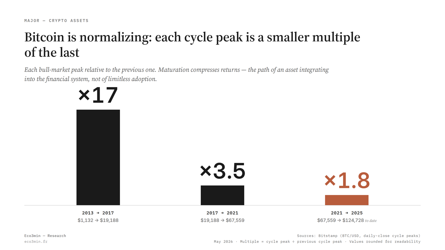 Bar chart: each bitcoin cycle peak relative to the previous one — ×17 (2013-2017), ×3.5 (2017-2021), ×1.8 (2021-2025). Shrinking multiples show bitcoin's maturation.