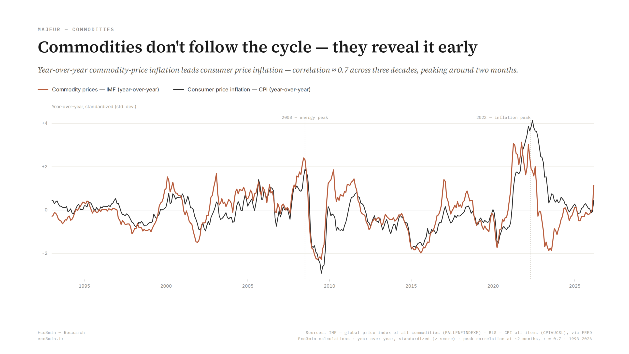 Year-over-year commodity prices (IMF index) versus CPI inflation, 1993-2026: commodities lead the cycle by about two months (correlation 0.7).