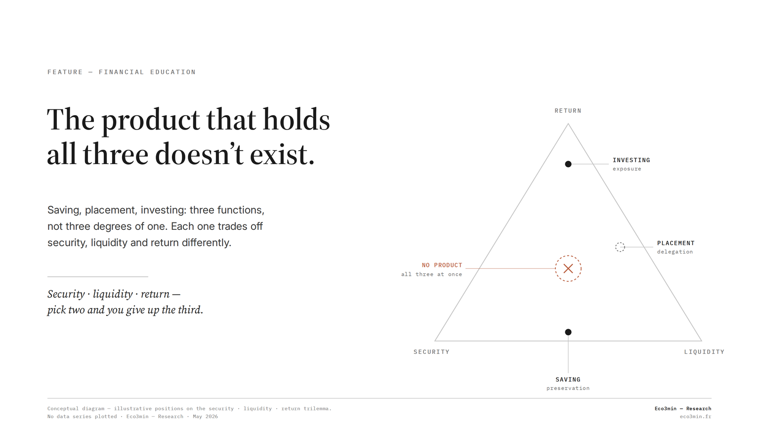 Conceptual triangle of the security-liquidity-return trilemma: saving, placement and investing positioned, with no product at the centre