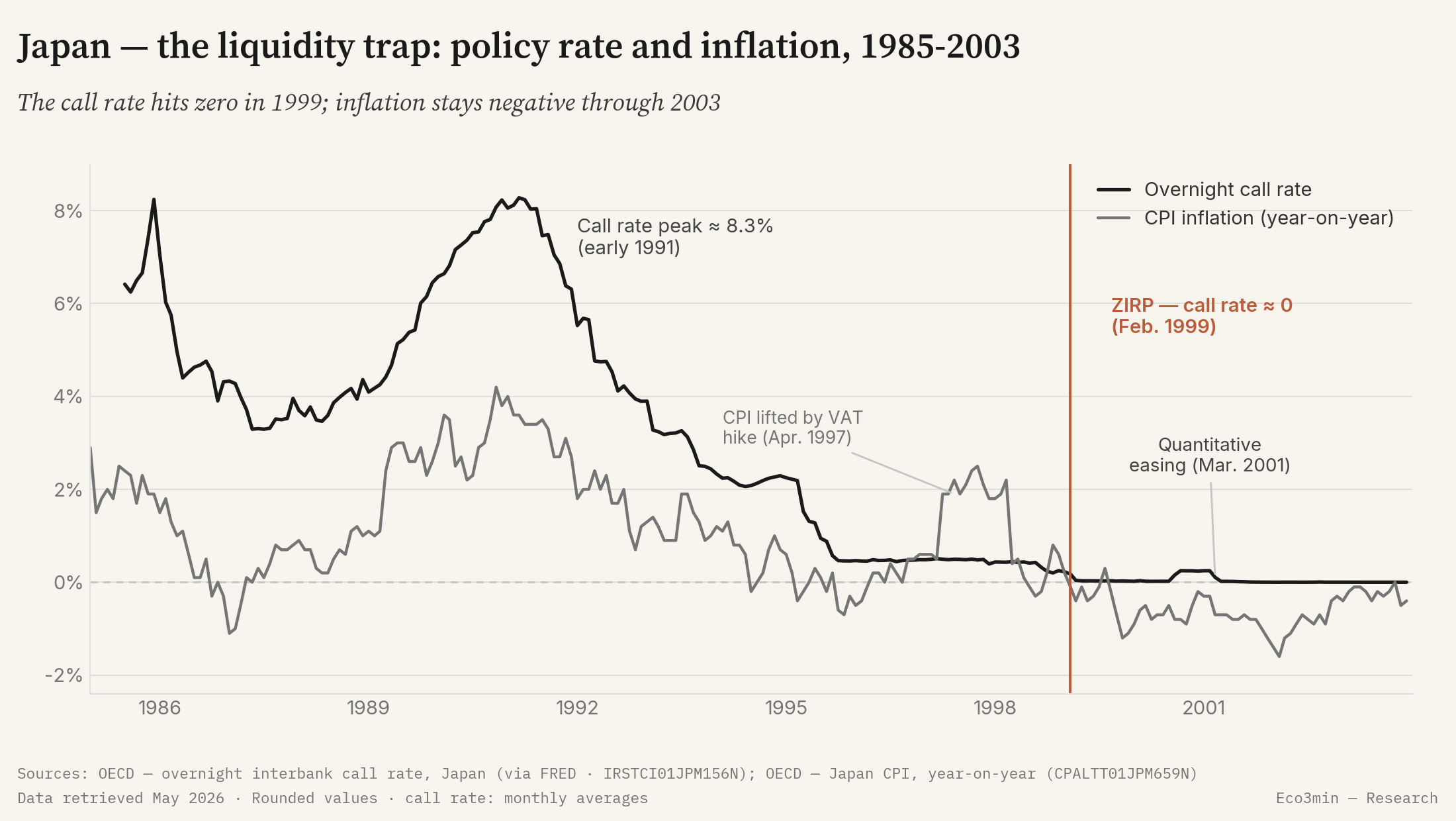 Overnight call rate and CPI inflation in Japan, 1985-2003: the rate reaches zero in February 1999 while inflation stays negative through 2003
