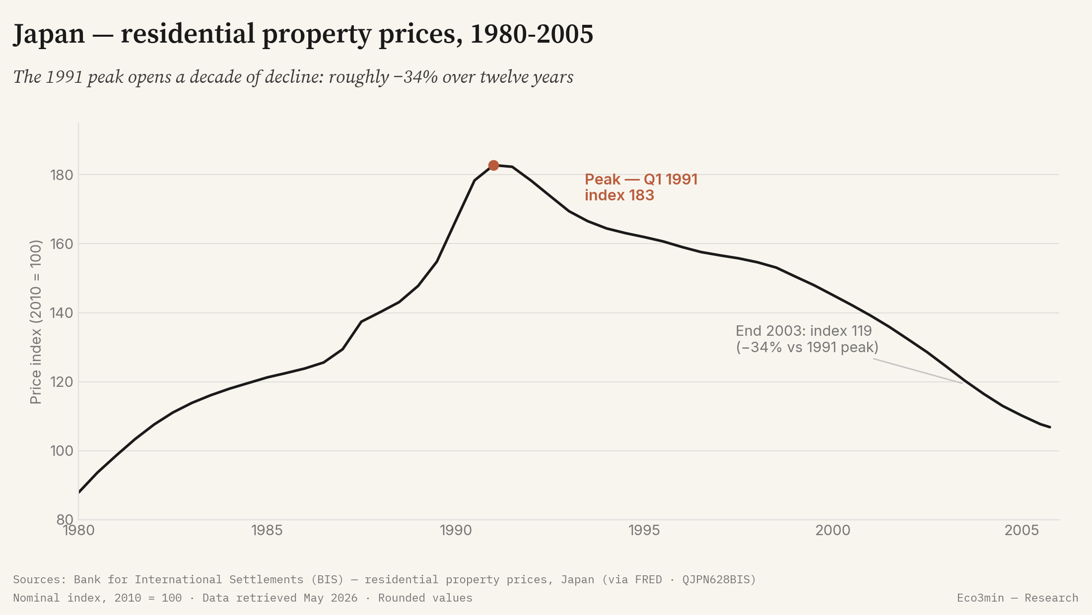 Residential property price index in Japan, 1980-2005: peak in the first quarter of 1991, then a decline of about 34% through the end of 2003