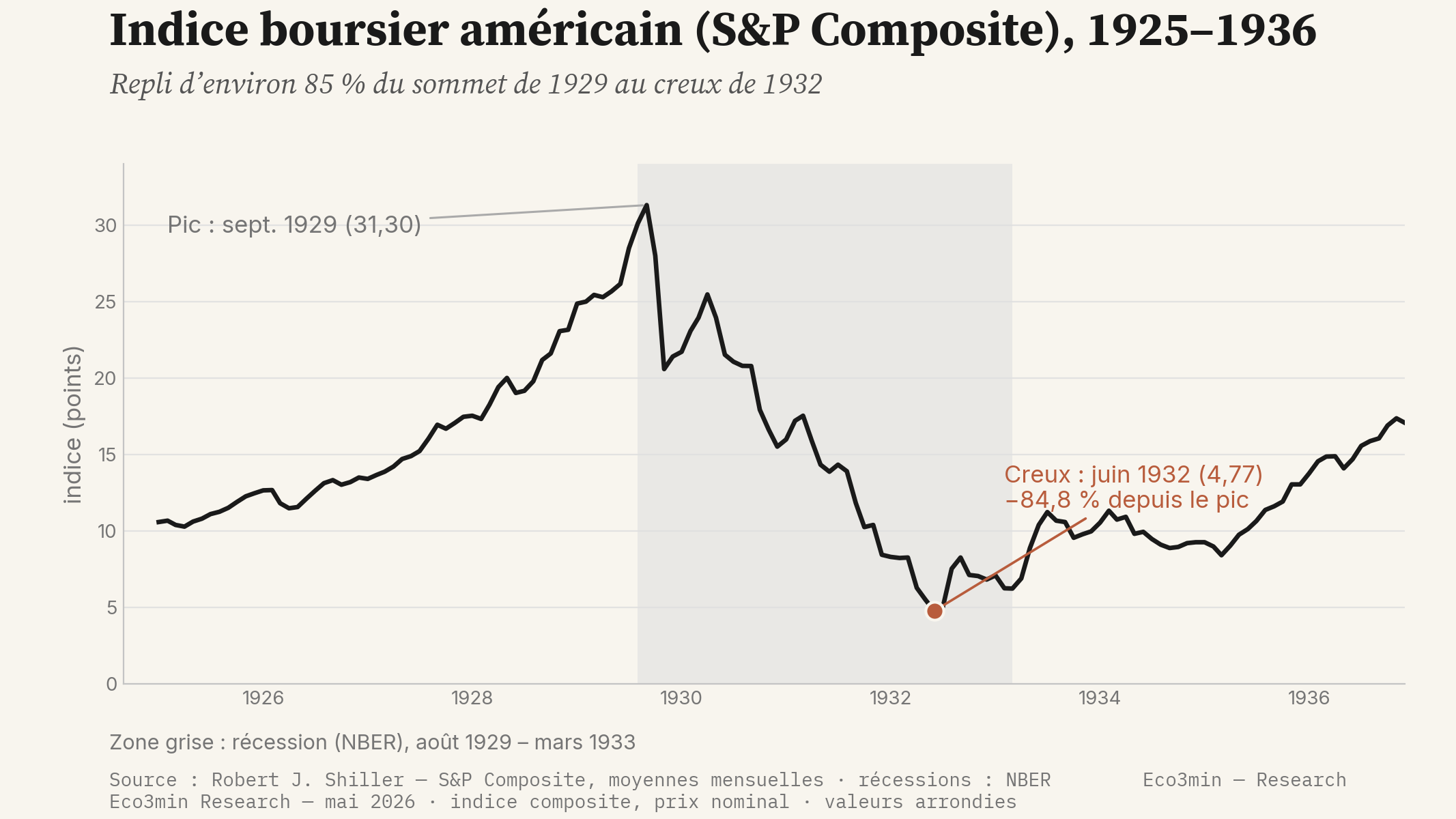 Indice boursier S&P Composite de 1925 à 1936 : sommet de 31,30 points en septembre 1929, puis effondrement jusqu'à un creux de 4,77 points en juin 1932, soit moins 84,8 pour cent ; la récession NBER d'août 1929 à mars 1933 est grisée.