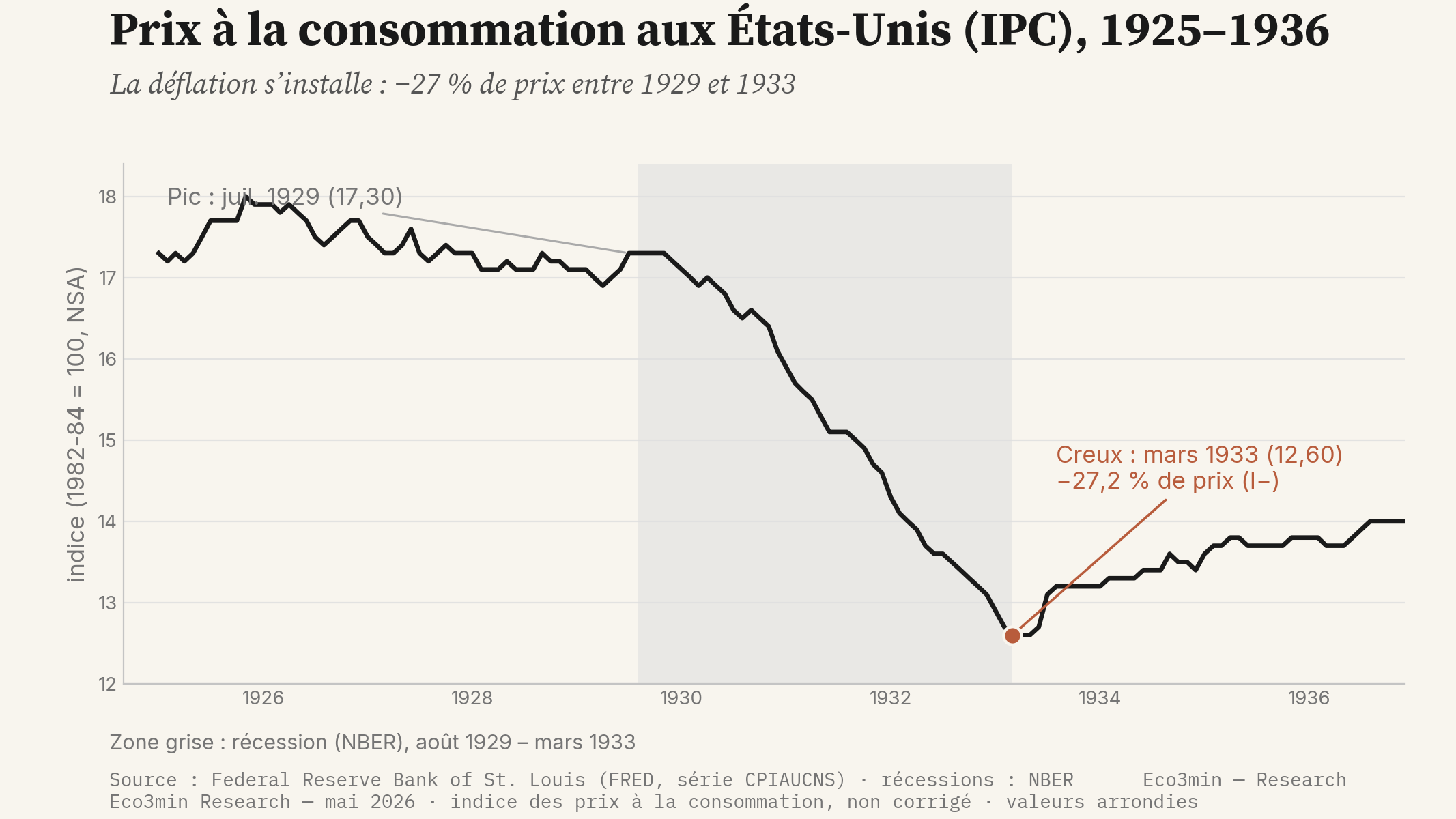 Indice des prix à la consommation américain de 1925 à 1936 : pic à 17,30 en juillet 1929, puis repli jusqu'à un creux de 12,60 en mars 1933, soit moins 27,2 pour cent de prix ; la récession NBER d'août 1929 à mars 1933 est grisée.