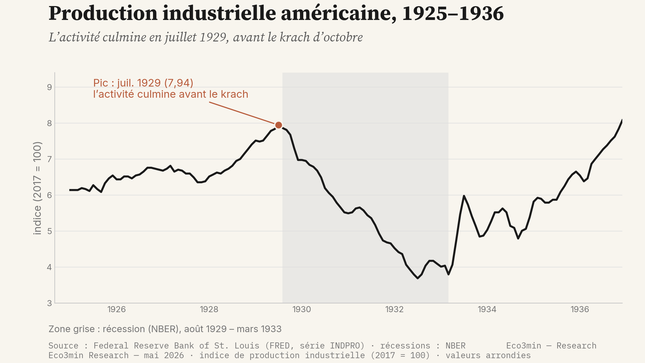 Indice de production industrielle américaine de 1925 à 1936 : l'activité culmine en juillet 1929 à 7,94 (indice 2017 = 100), avant le krach d'octobre, puis recule jusqu'à un creux de 3,69 en juillet 1932 ; la zone de récession NBER d'août 1929 à mars 1933 est grisée.