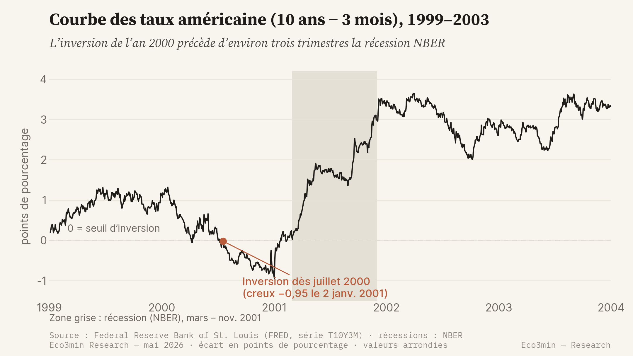 Courbe des taux américaine 10 ans moins 3 mois de 1999 à 2003 : la ligne s'inverse durablement à partir de juillet 2000, atteint un creux de moins 0,95 point début janvier 2001, puis remonte fortement ; la zone de récession NBER de mars à novembre 2001 est grisée.