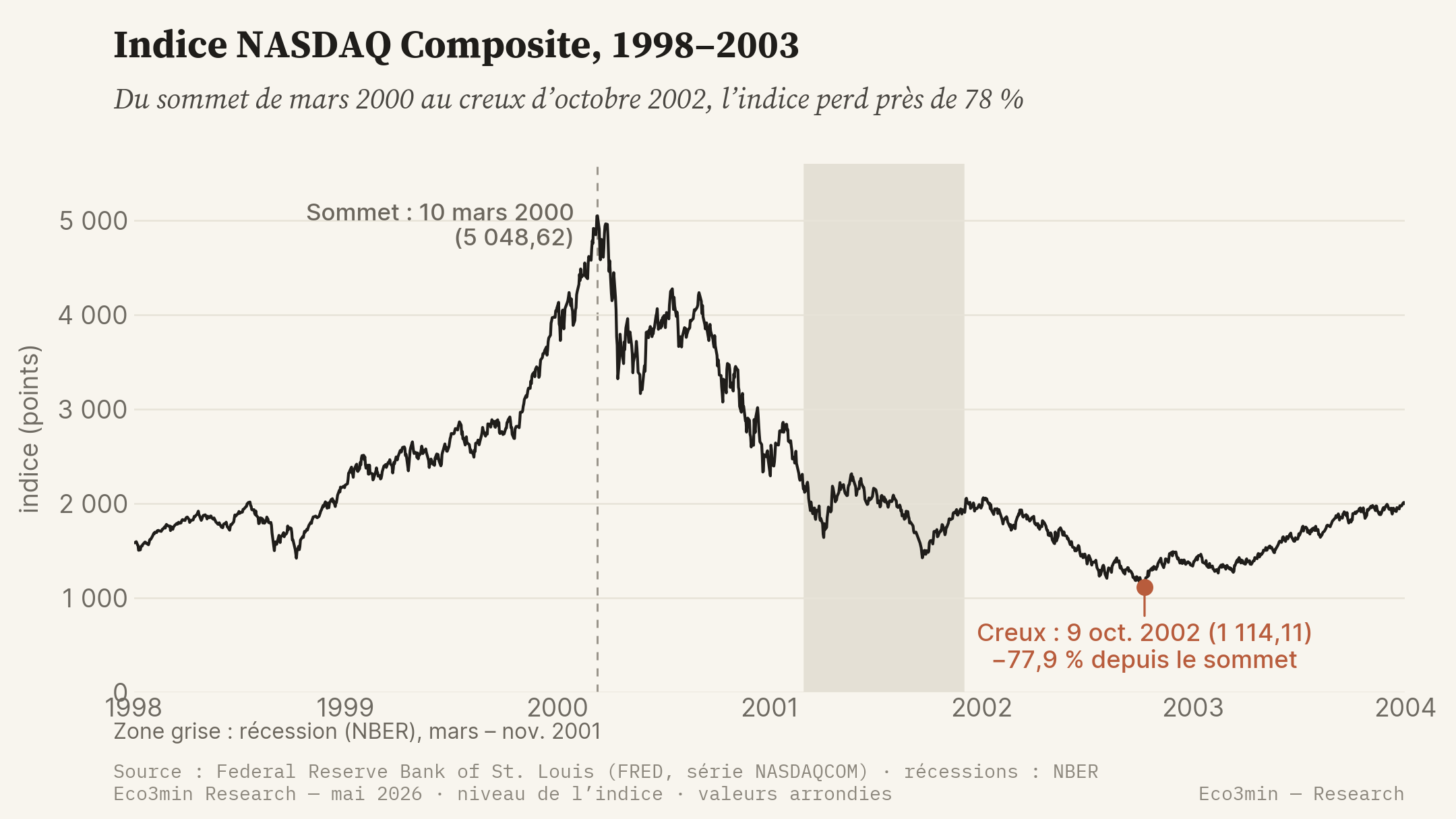 Indice NASDAQ Composite de 1998 à 2003 : montée jusqu'à un sommet de 5 048,62 points le 10 mars 2000, puis chute jusqu'à un creux de 1 114,11 le 9 octobre 2002, soit moins 77,9 pour cent ; la récession NBER de mars à novembre 2001 est grisée.