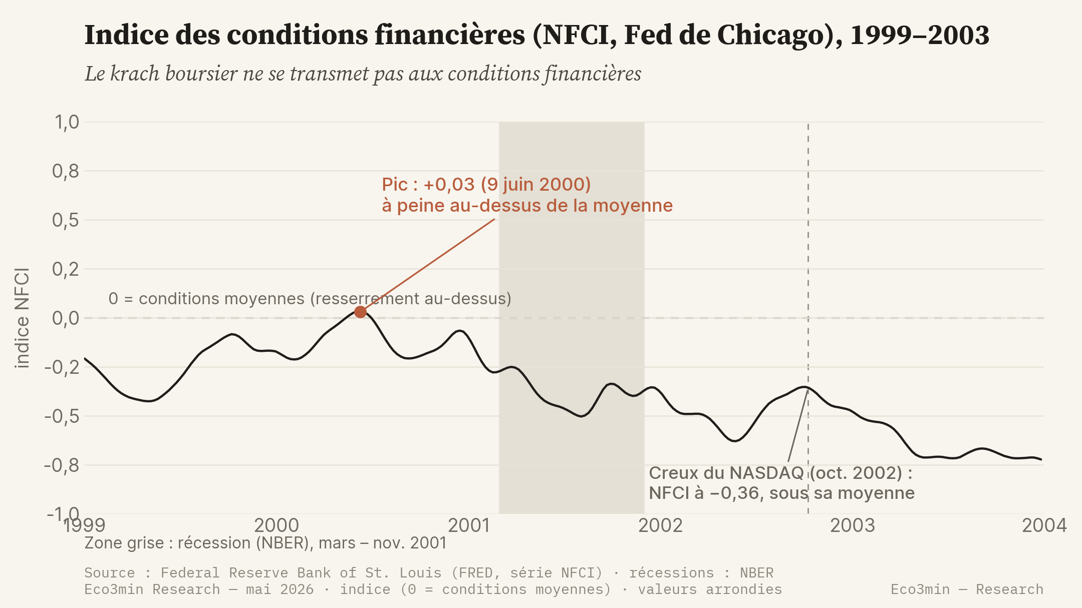 Indice des conditions financières NFCI de la Fed de Chicago de 1999 à 2003 : la courbe reste proche de zéro et le plus souvent en territoire négatif, avec un point haut de seulement plus 0,03 en juin 2000, et reste sous sa moyenne au creux du NASDAQ d'octobre 2002 ; la récession NBER est grisée. Aucune ligne de seuil n'est tracée.