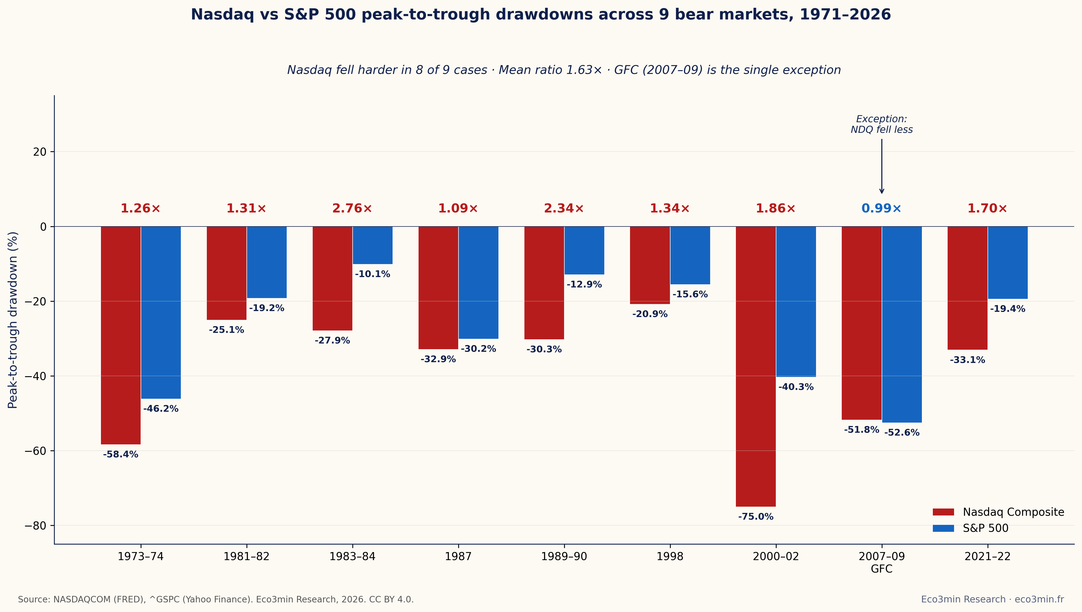 Side-by-side bar chart of nine Nasdaq bear markets between 1971 and 2026. For each episode the Nasdaq drawdown (red) is plotted next to the S&P 500 drawdown (blue) over the same window. The Nasdaq bar is deeper than the S&P 500 bar in eight cases. The 2007–09 GFC is the single exception where the S&P 500 fell marginally harder (NDQ −51.8% vs SP −52.6%). The largest gap is the 2000–02 dot-com episode at −75% vs −40%.