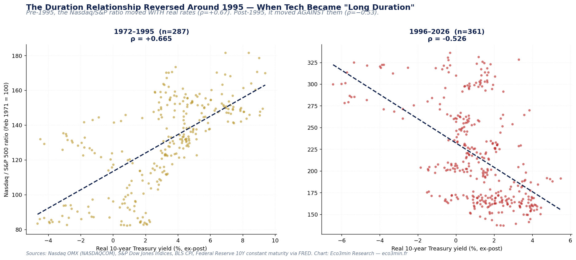 Two-panel scatter plot. Left panel: 1972 to 1995, each dot is a monthly observation of the Nasdaq to S&P 500 ratio versus the ex-post real 10-year yield. The dots form an upward-sloping cloud with correlation +0.665 over 287 observations. Right panel: 1996 to 2026, the same variables form a downward-sloping cloud with correlation -0.526 over 361 observations.