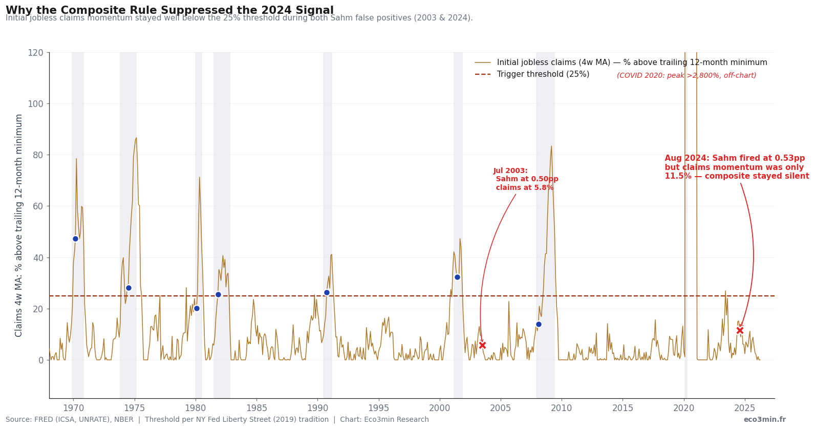 Time series of initial jobless claims momentum from 1969 to 2026, showing the percent change of the 4-week moving average above its trailing 12-month minimum. Blue dots mark months when the Composite Rule triggered (8 occurrences, all above the 25% threshold during recessions). Two red X markers highlight the July 2003 episode (claims at 5.8 percent) and August 2024 episode (claims at 11.5 percent), both well below the 25% trigger threshold.