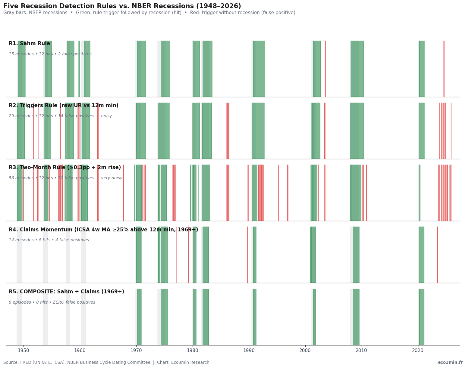 Five-panel timeline visualization showing trigger episodes for each of the five recession detection rules from 1948 to 2026. Each row plots the rule's trigger episodes against gray NBER recession bands. Green bars are trigger episodes followed by a recession; red bars are false positives. The Triggers Rule and Two-Month Rule rows show extensive red bars in the post-2020 period, while the Composite Rule row shows eight green bars and no red bars.