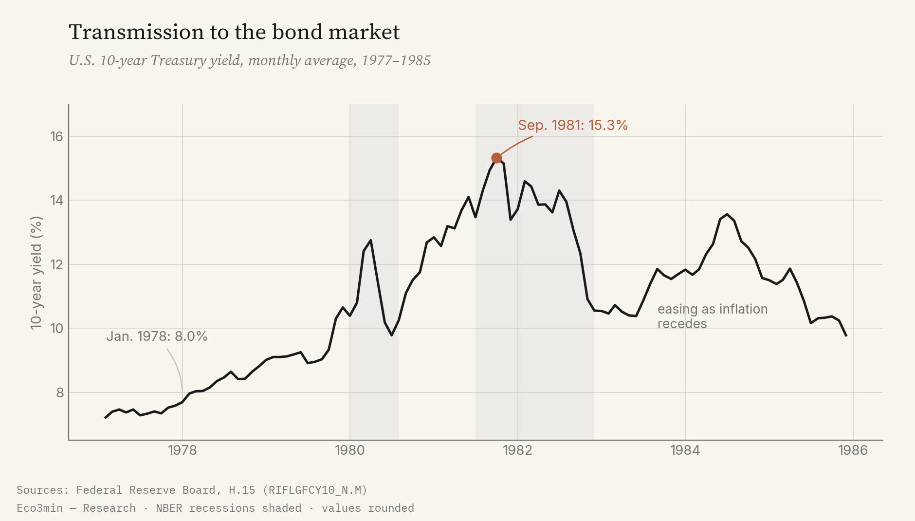 U.S. 10-year Treasury yield from 1977 to 1985: rise from about 8% to a monthly peak of 15.3% in September 1981, then a gradual easing as inflation recedes.