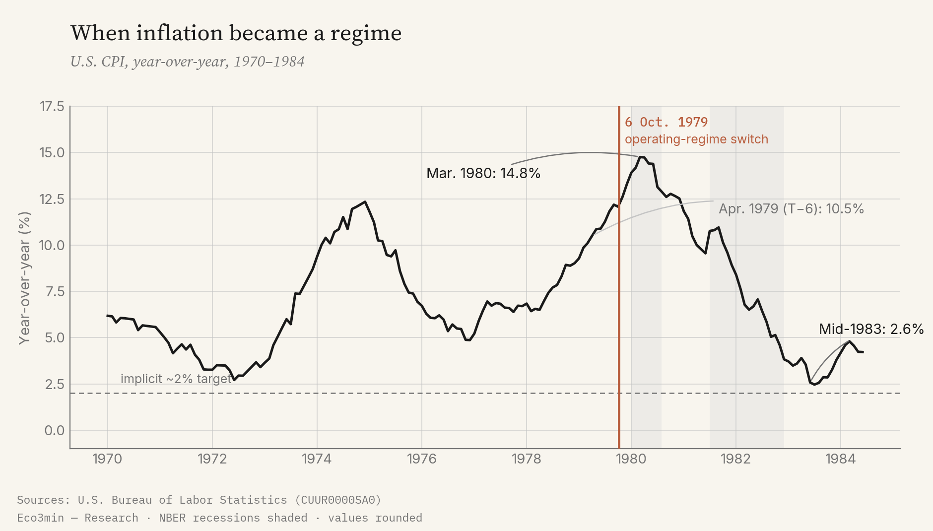 U.S. CPI year-over-year from 1970 to 1984: two double-digit waves, a peak of 14.8% in March 1980, receding below 3% in 1983; vertical line at 6 October 1979.