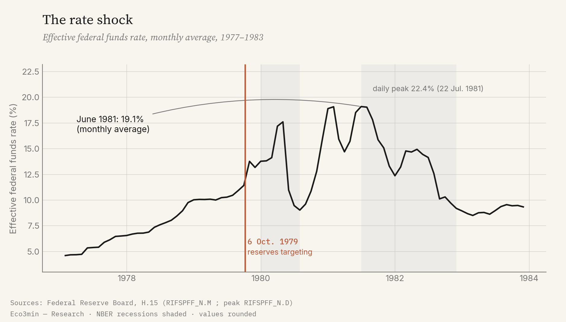 Effective federal funds rate from 1977 to 1983: climb to a monthly-average peak of 19.1% in June 1981 after the 6 October 1979 switch, high volatility, decline in 1982-1983.