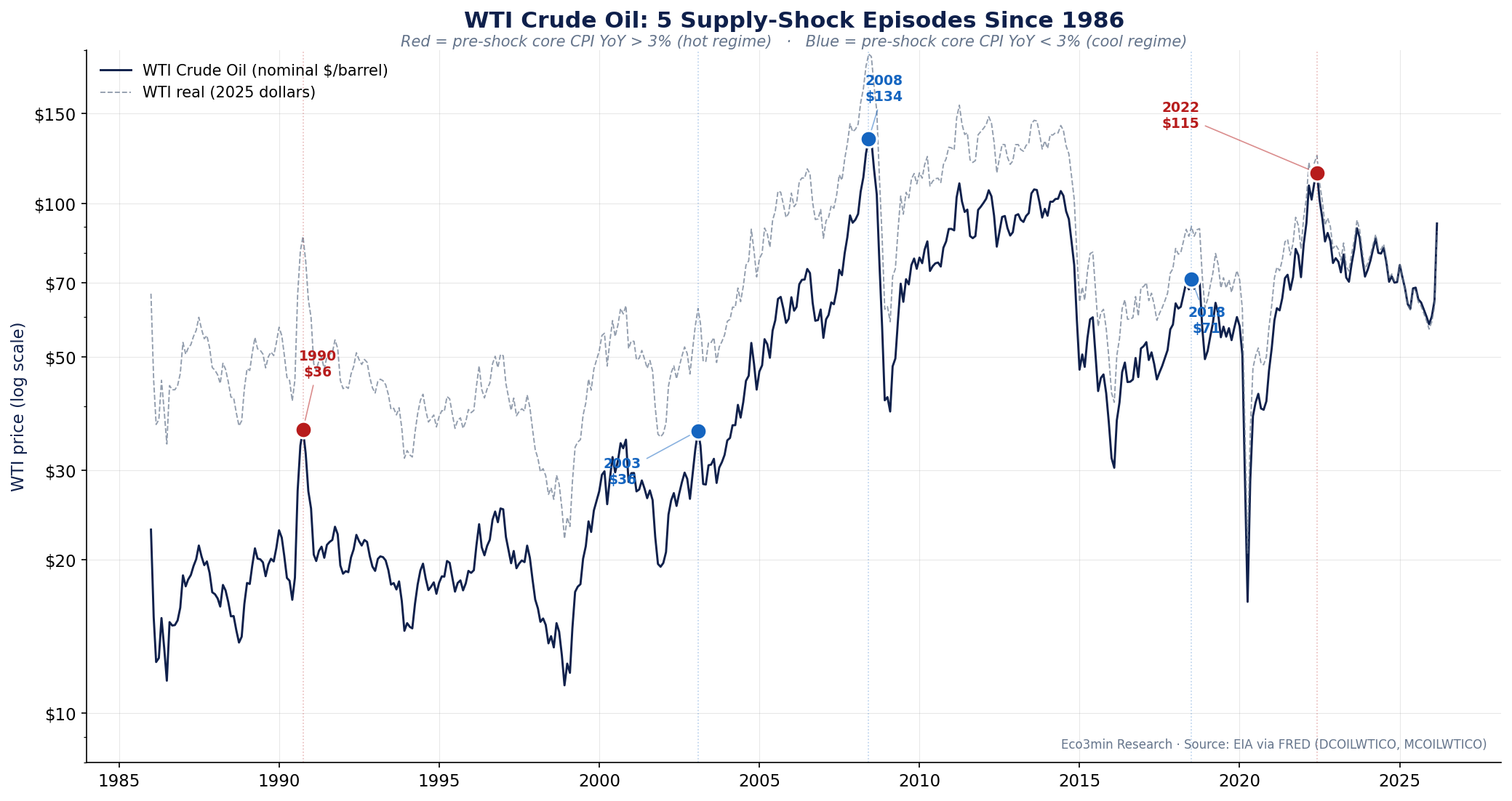WTI crude oil price 1986-2026 with five supply-shock episode peaks marked. Red dots indicate hot-regime episodes (1990, 2022) where pre-shock core CPI YoY was above 3%. Blue dots indicate cool-regime episodes (2003, 2008, 2018) where pre-shock core CPI YoY was below 3%.