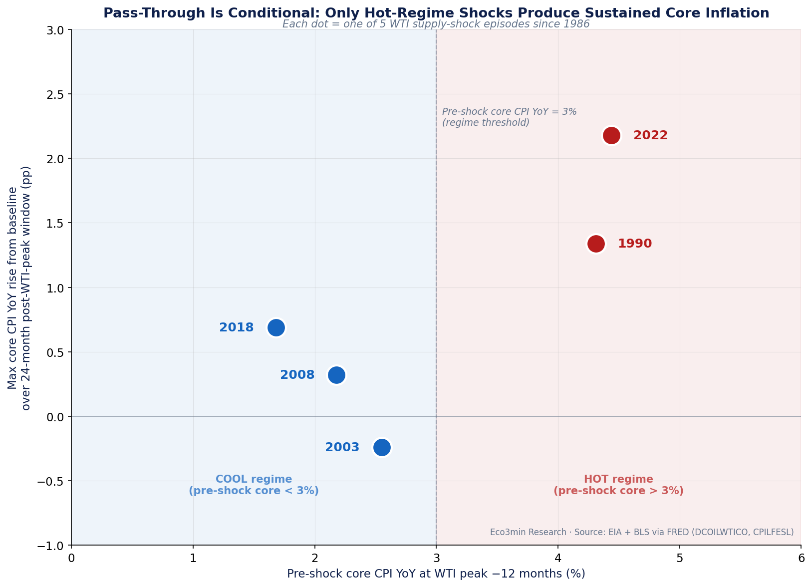 Scatter plot showing five WTI supply-shock episodes since 1986. The x-axis is pre-shock core CPI YoY at the time of the WTI peak minus 12 months. The y-axis is the maximum rise in core CPI YoY above the pre-shock baseline over the 24-month post-peak window. Episodes with pre-shock core CPI above 3% (1990, 2022) cluster in the upper right. Episodes below 3% (2003, 2008, 2018) cluster in the lower left.