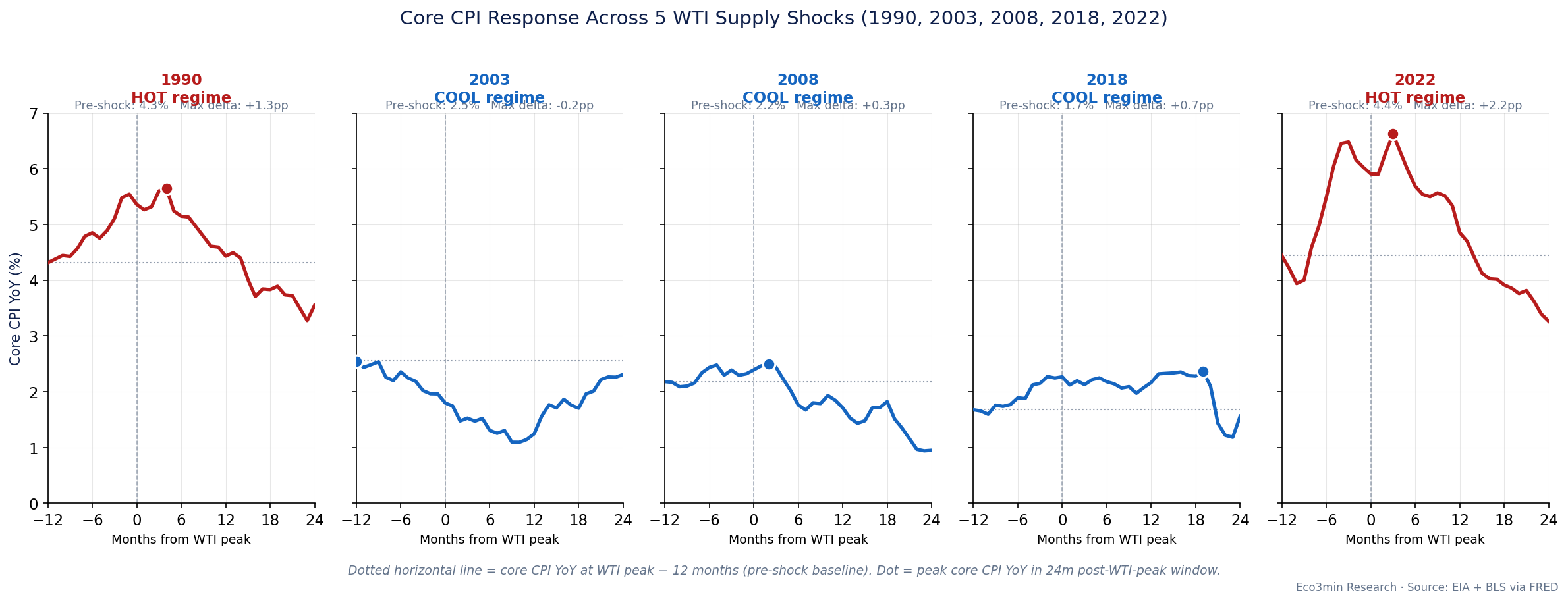 Five small panel charts side by side. Each panel shows core CPI YoY trajectory from 12 months before the WTI peak to 24 months after, for one of the five episodes. The 1990 and 2022 panels (red, hot regime) show core CPI clearly rising above its pre-shock baseline. The 2003, 2008, and 2018 panels (blue, cool regime) show core CPI staying near or below its pre-shock baseline.