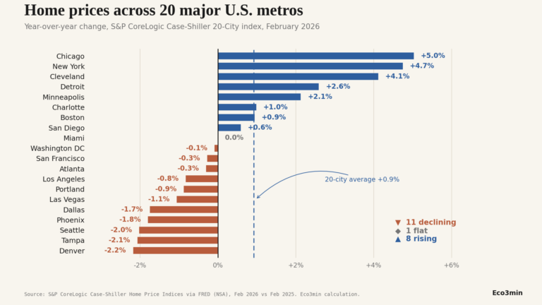 Bar chart showing year-over-year home price changes in the 20 largest U.S. metropolitan areas as measured by the S&P CoreLogic Case-Shiller Index in February 2026. Chicago leads with +5.0%, while Denver records the largest decline at -2.2%.