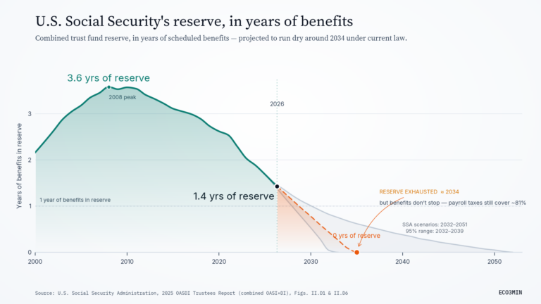 Line chart of the U.S. Social Security combined trust fund expressed as years of benefits held in reserve. The reserve rises to a peak of about 3.6 years in 2008, then declines; after 2025 the three official Trustees scenarios fan out and the fund is drawn down to depletion between 2032 and 2051, best estimate 2034, under current law.
