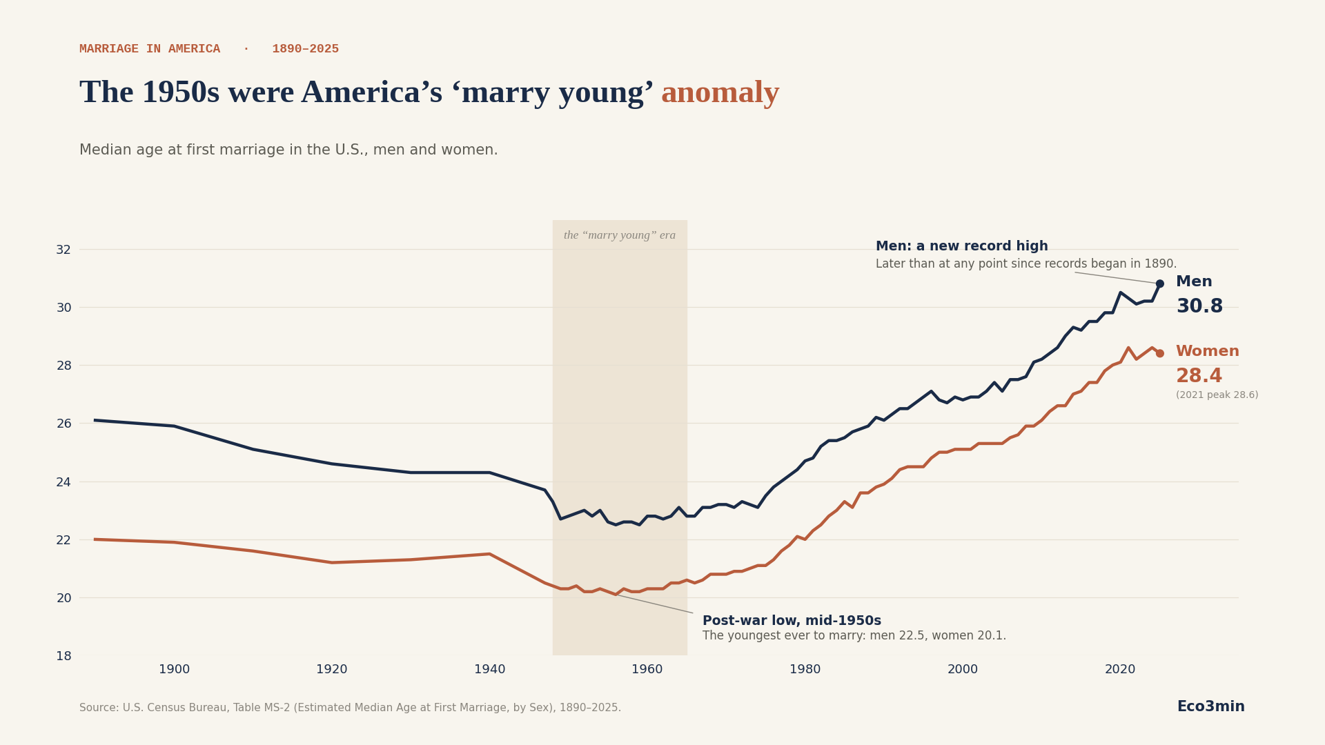 Line chart of the U.S. median age at first marriage for men and women, 1890 to 2025. Both lines fall from the 1890s to a mid-1950s low (men 22.5, women 20.1), then rise to 30.8 (men, a record) and 28.4 (women) by 2025.