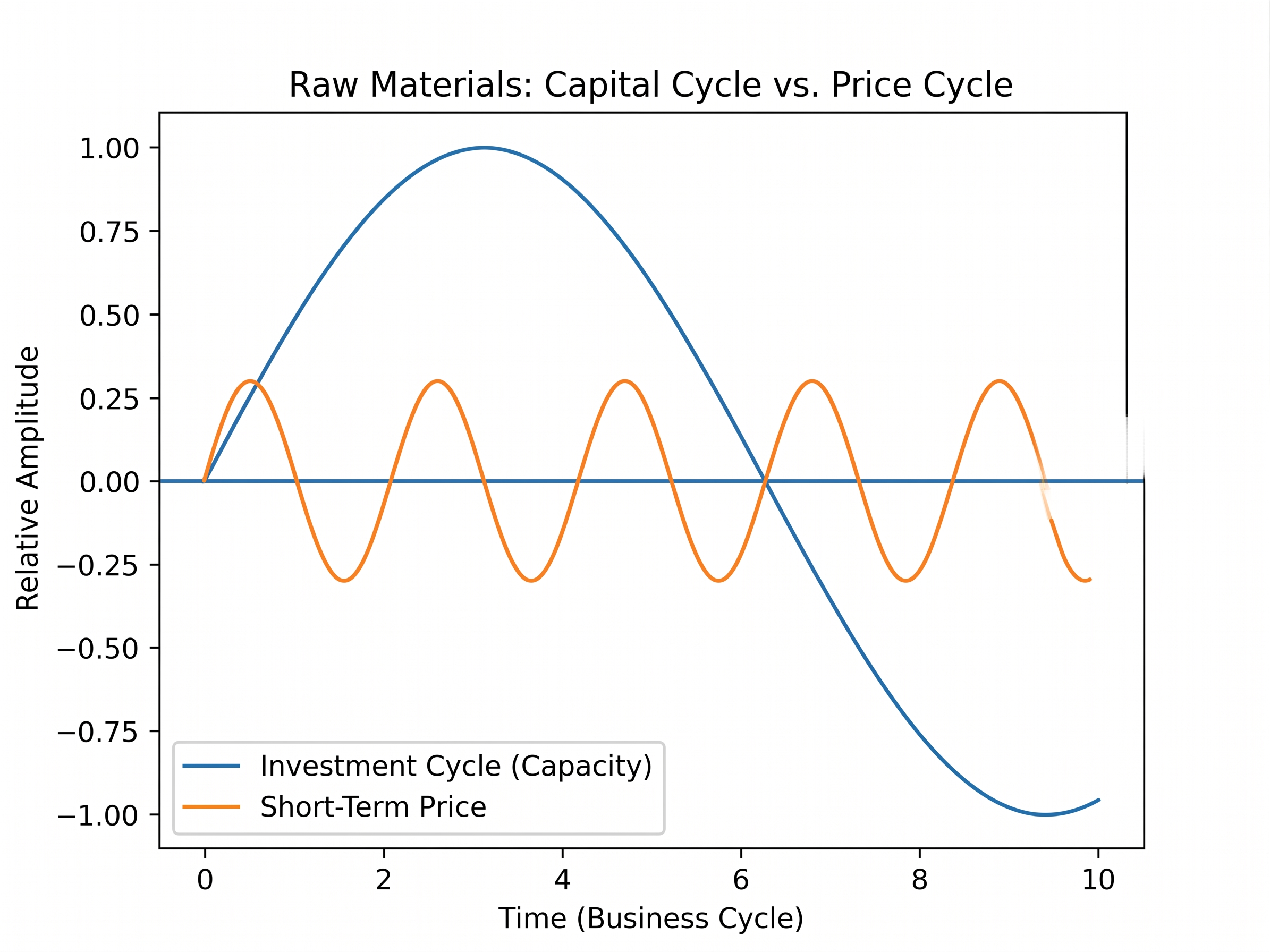 The three channels through which commodities signal the macro regime: extractive investment cycle (5–12 year inertia), monetary transmission (real rates and dollar), geopolitical fragmentation (regionalization of flows and security premia). Signals lead conventional macro indicators by 3–6 months.
