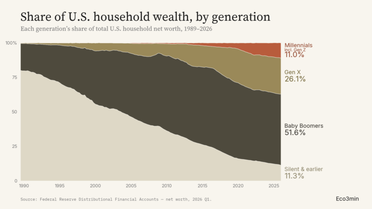 Share of U.S. Household Wealth by Generation (1989–2026)