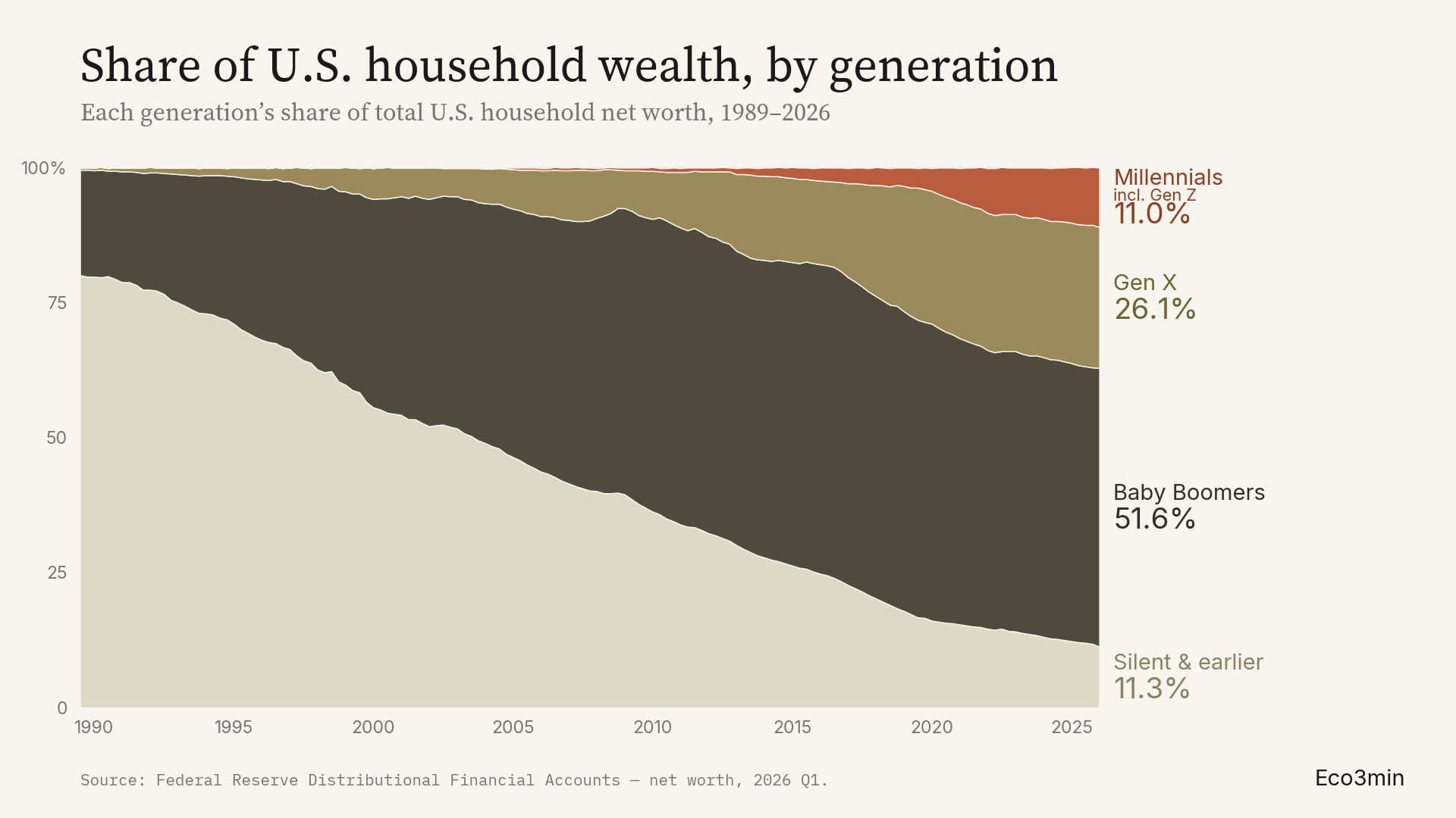 Graphique en aires empilées (100 %) de la part du patrimoine net des ménages américains détenue par chaque génération, de 1989 à 2026, d'après les Distributional Financial Accounts de la Réserve fédérale. Au T1 2026, les baby-boomers détiennent 51,6 %, la génération X 26,1 %, la génération silencieuse et antérieures 11,3 %, et les Millennials (nés en 1981 ou après, Gen Z incluse) 11,0 %.